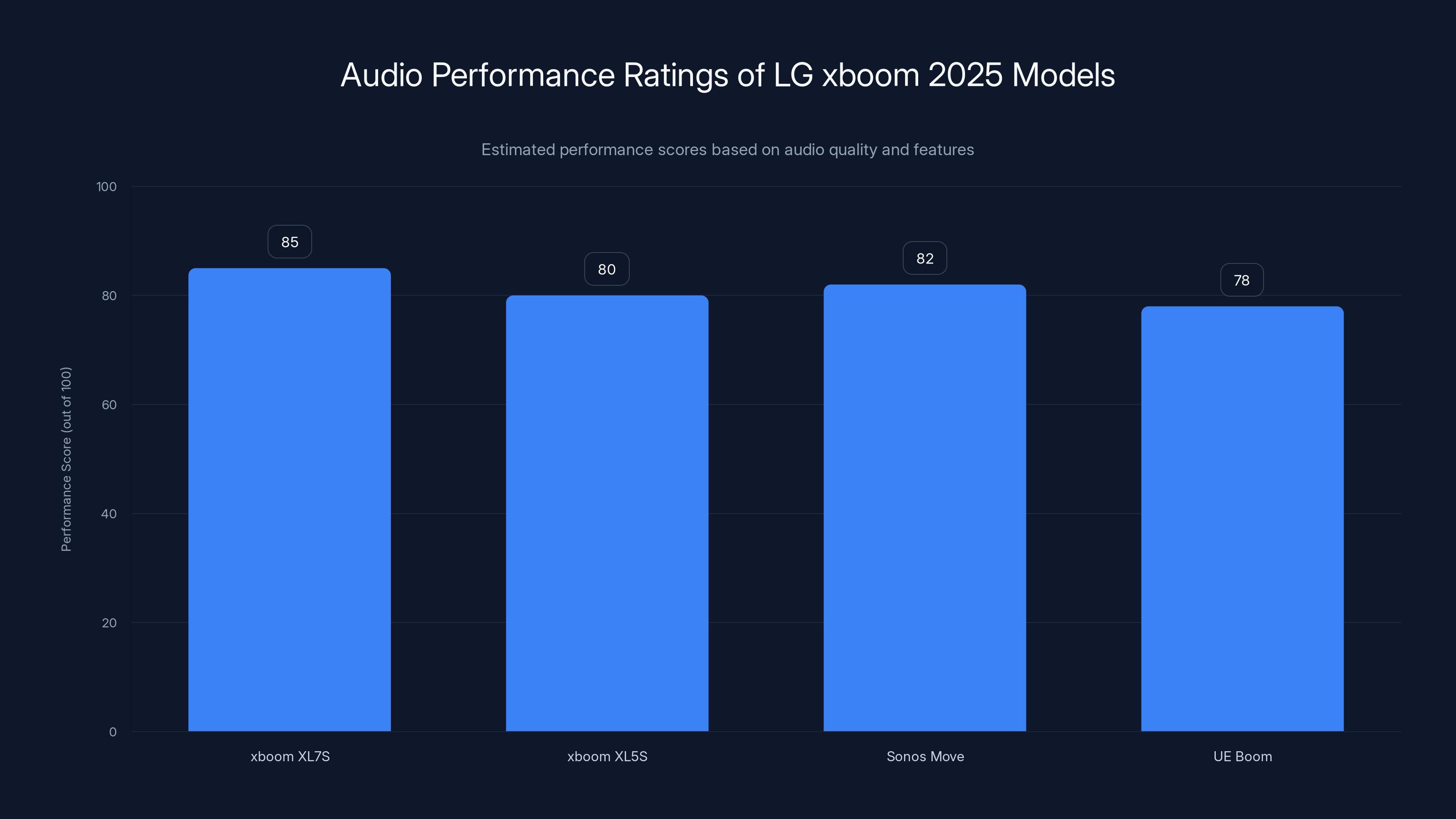 Audio Performance Ratings of LG xboom 2025 Models