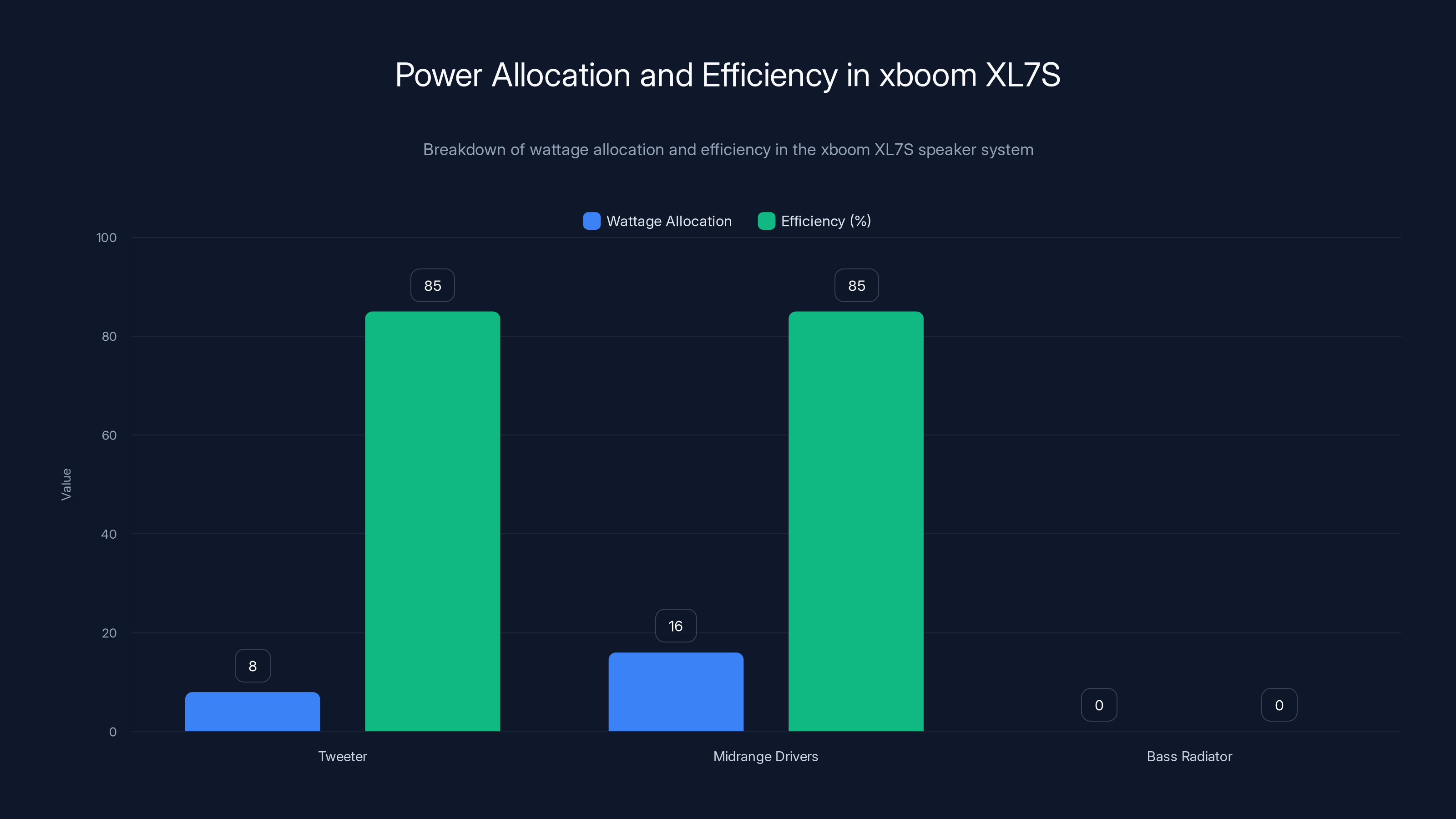 Power Allocation and Efficiency in xboom XL7S