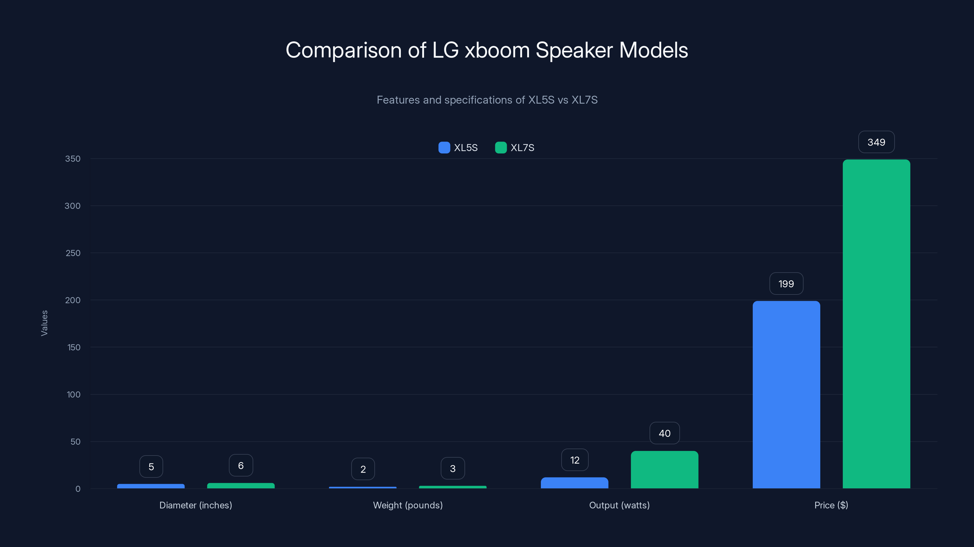 Comparison of LG xboom Speaker Models