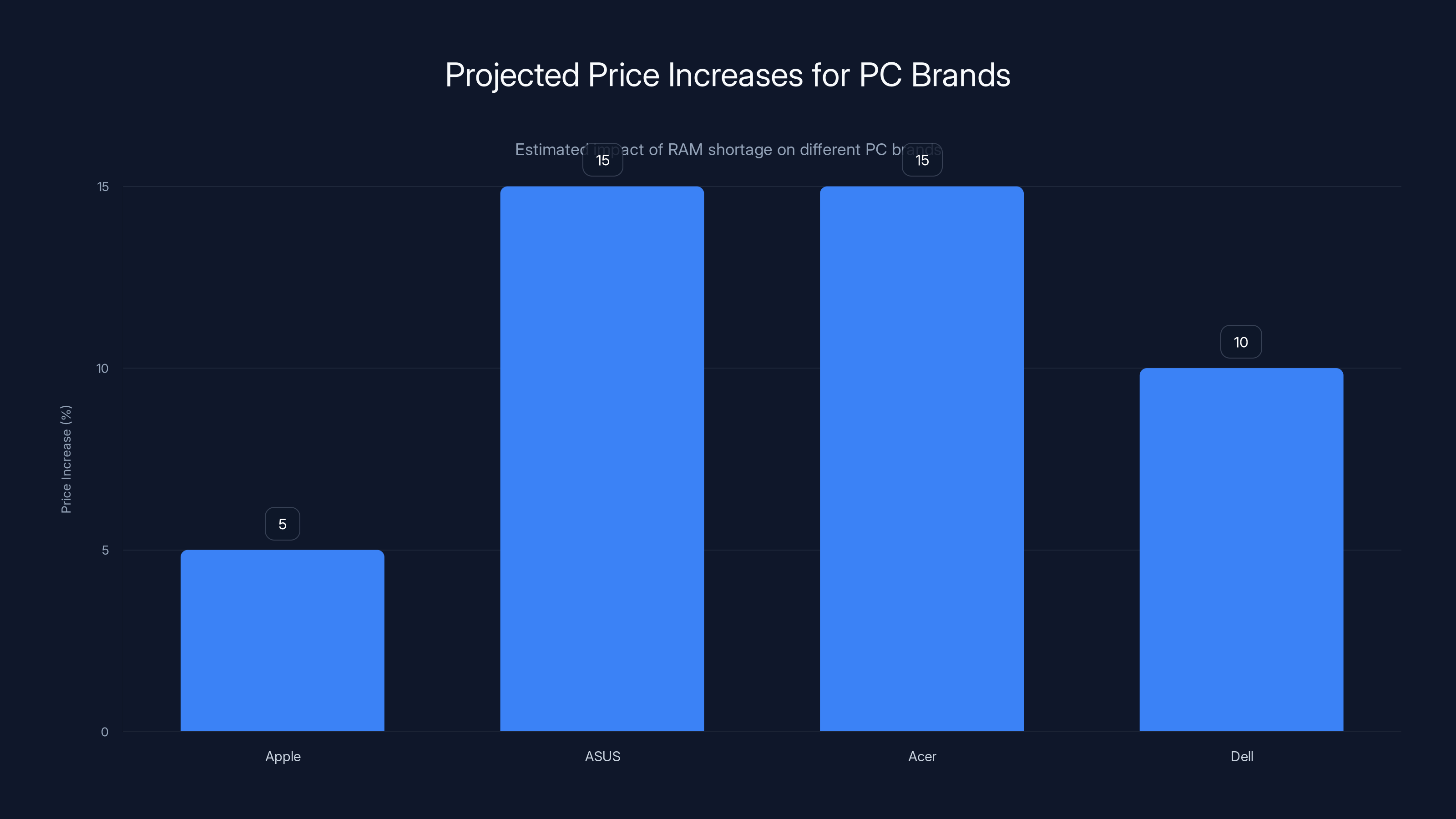 Projected Price Increases for PC Brands
