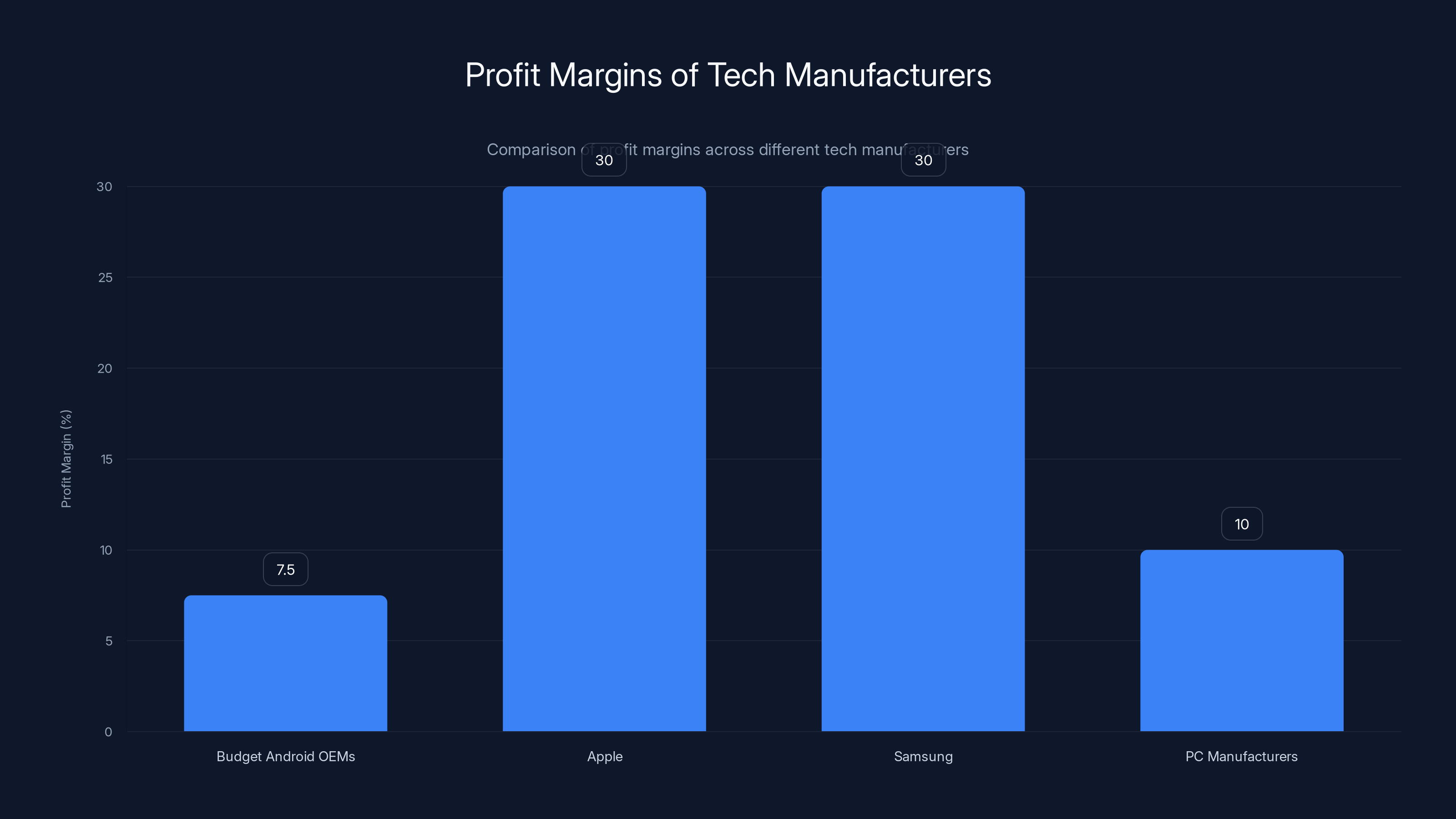 Profit Margins of Tech Manufacturers