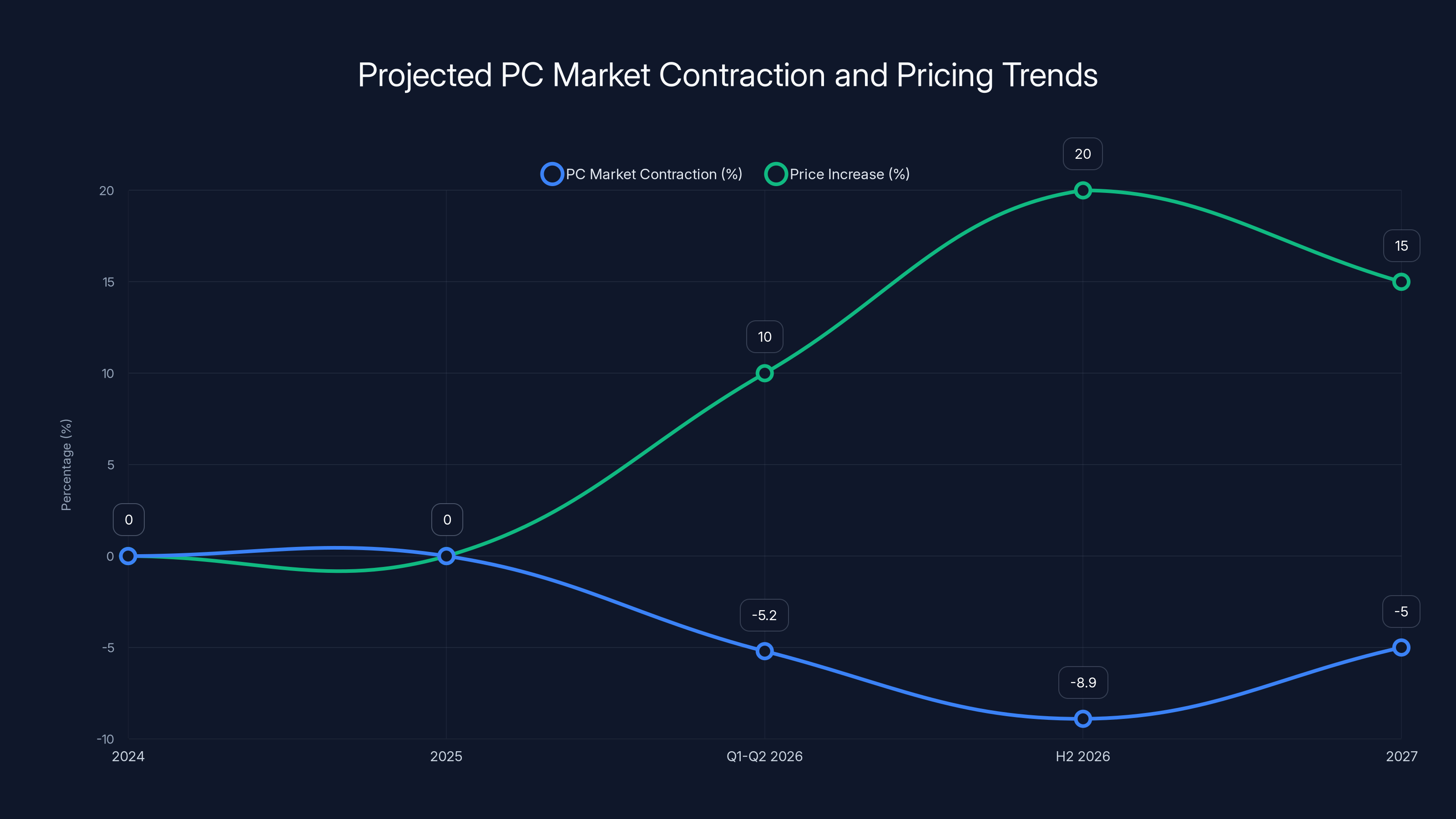 Projected PC Market Contraction and Pricing Trends
