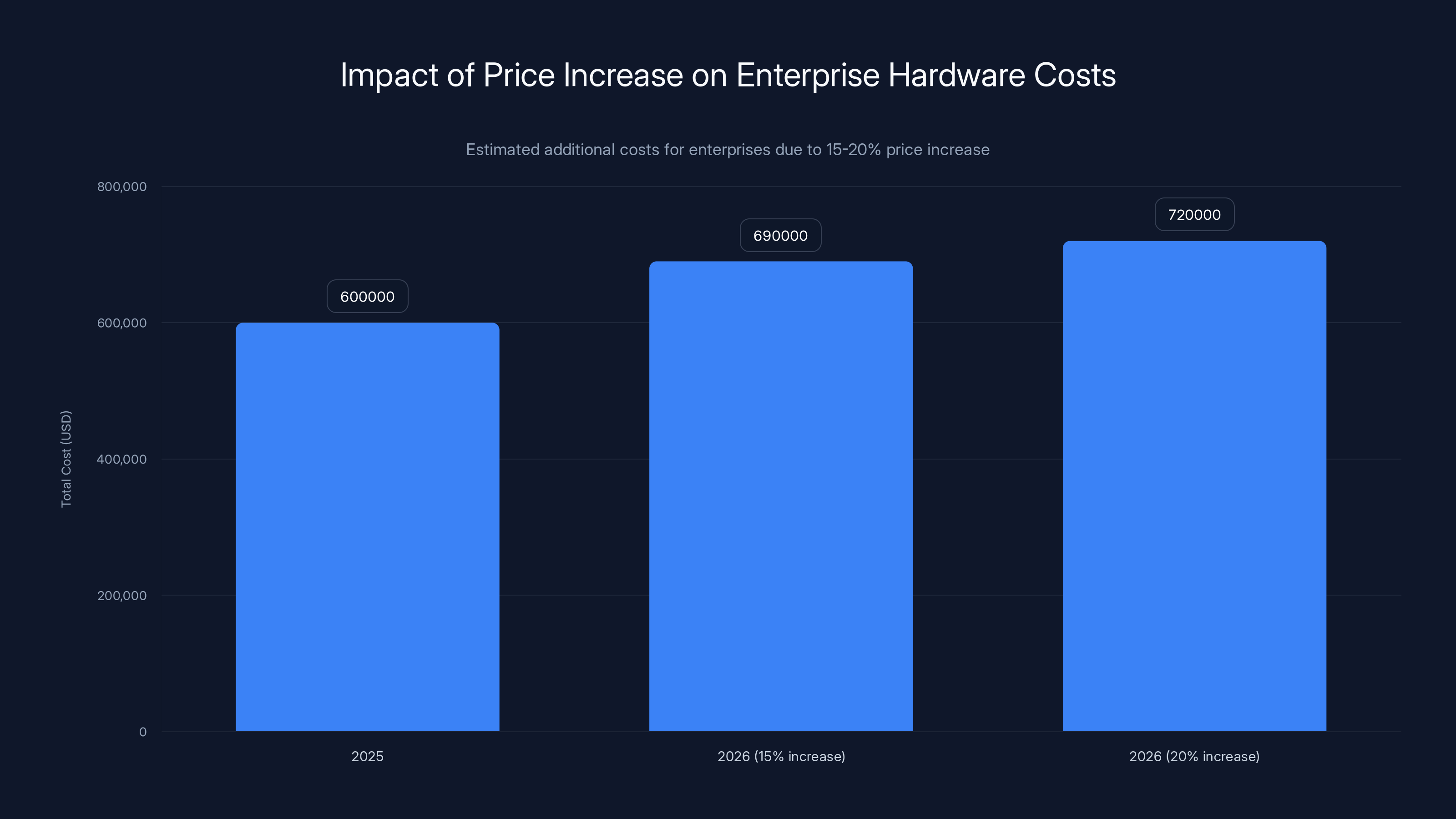 Impact of Price Increase on Enterprise Hardware Costs