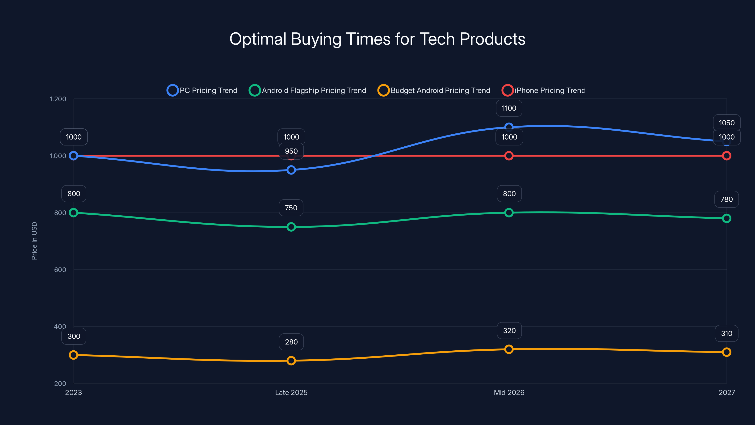 Optimal Buying Times for Tech Products