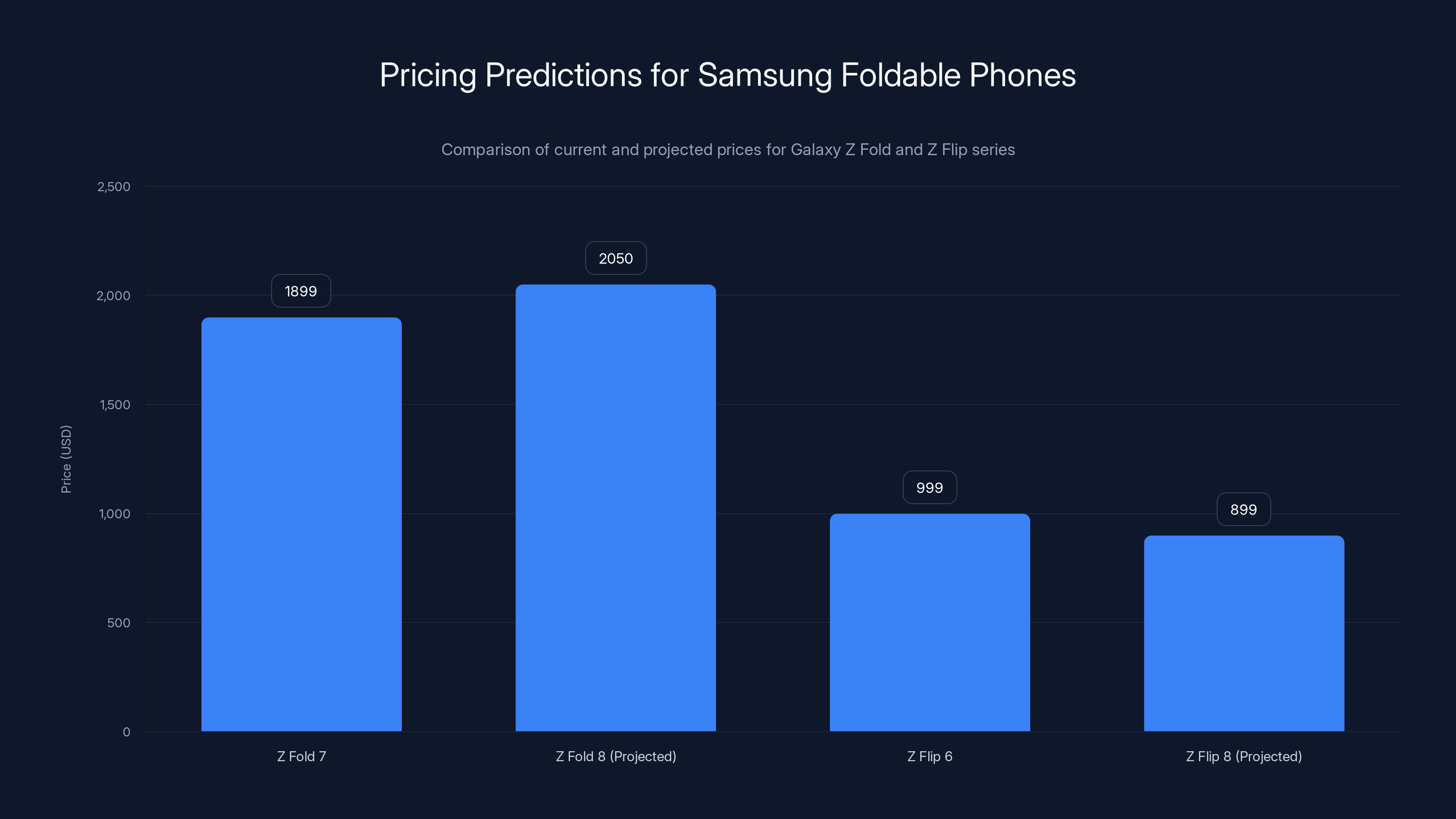 Pricing Predictions for Samsung Foldable Phones