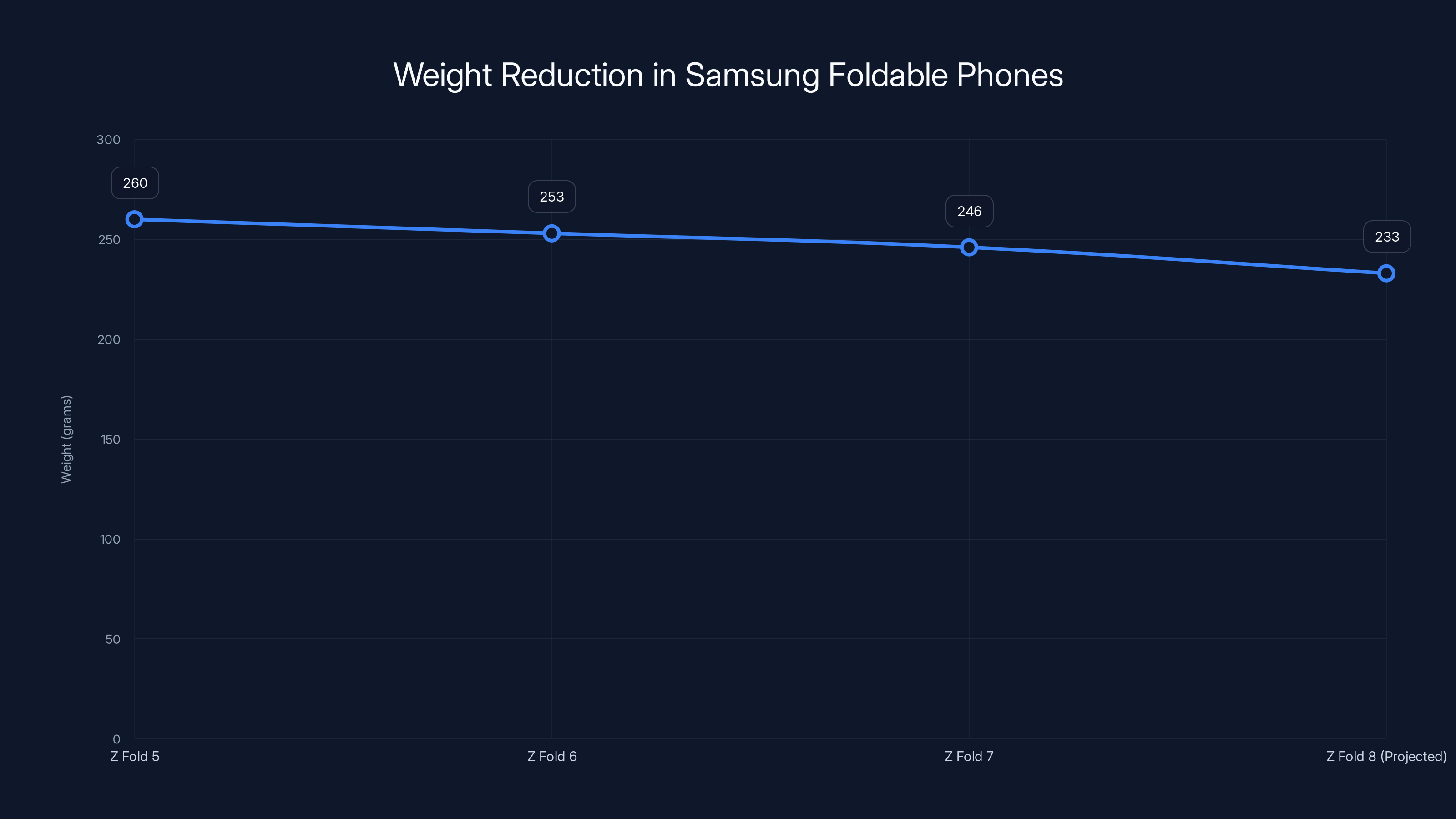 Weight Reduction in Samsung Foldable Phones