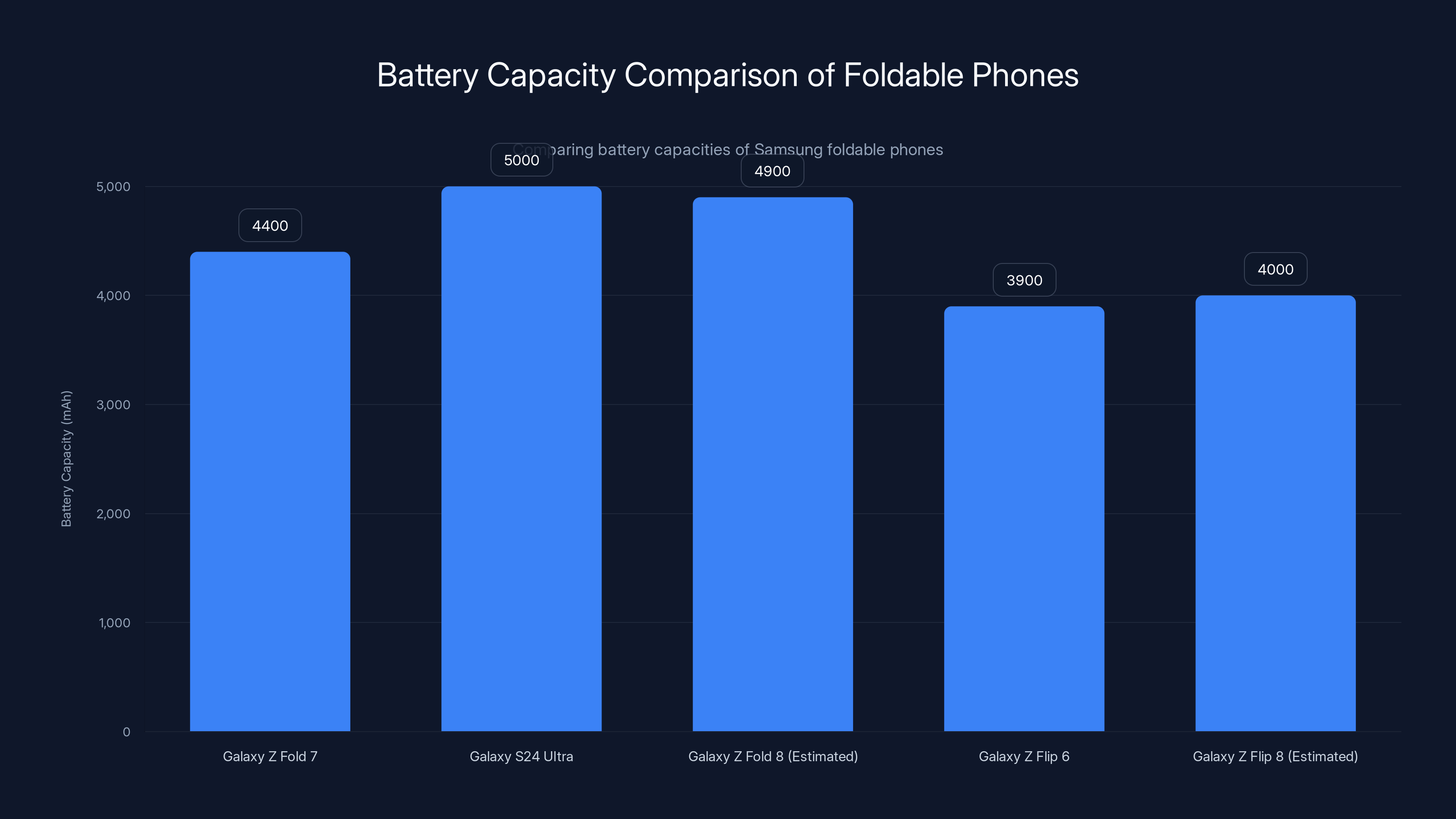 Battery Capacity Comparison of Foldable Phones