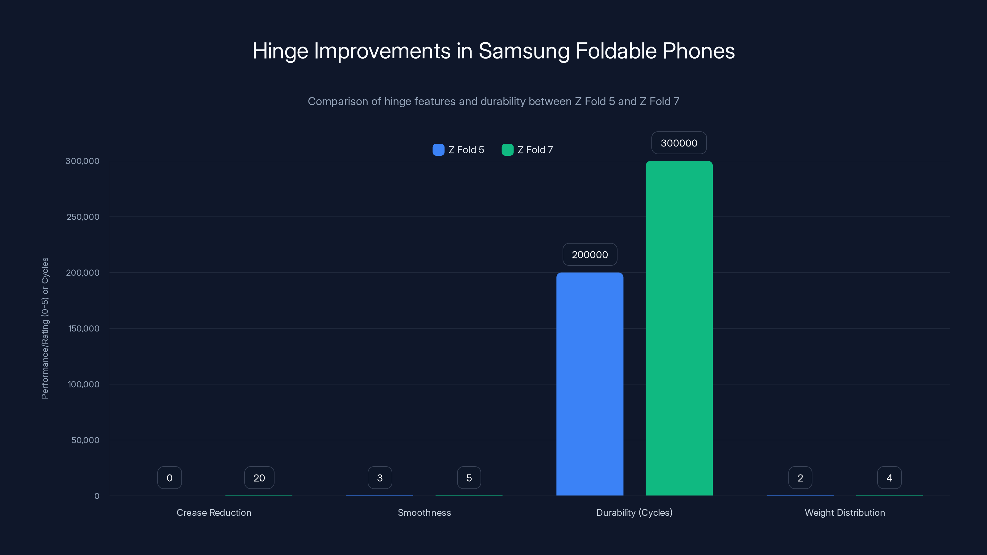 Hinge Improvements in Samsung Foldable Phones