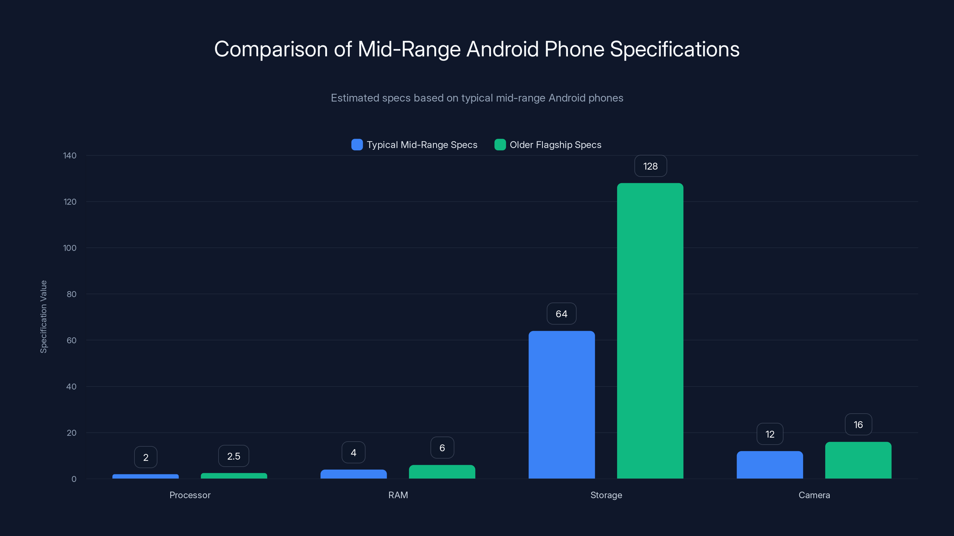Comparison of Mid-Range Android Phone Specifications