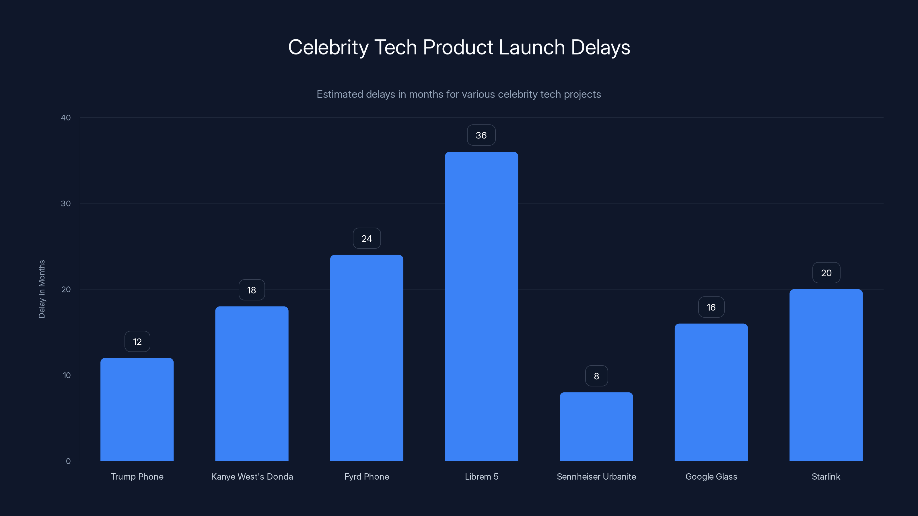 Celebrity Tech Product Launch Delays