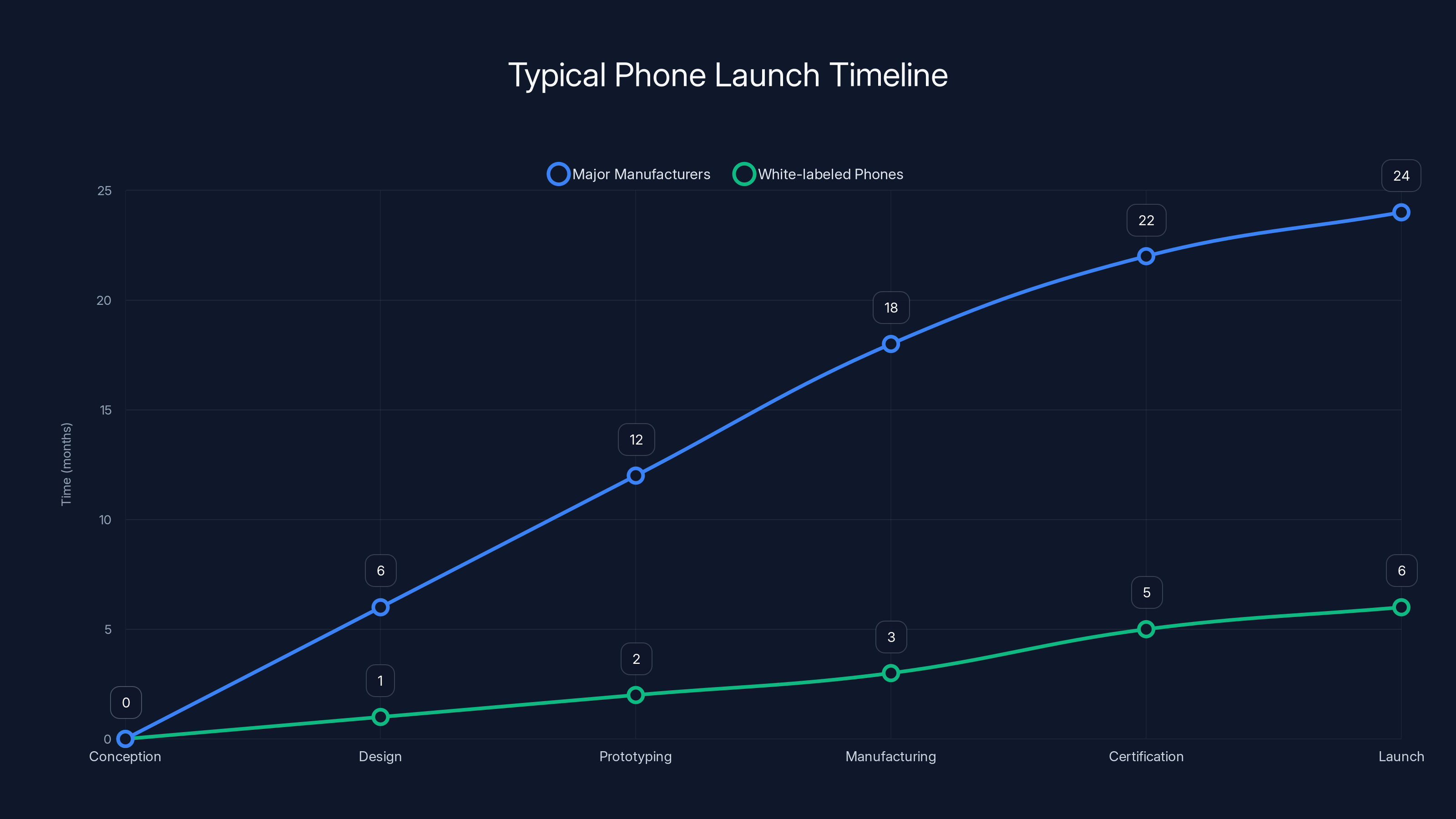 Typical Phone Launch Timeline