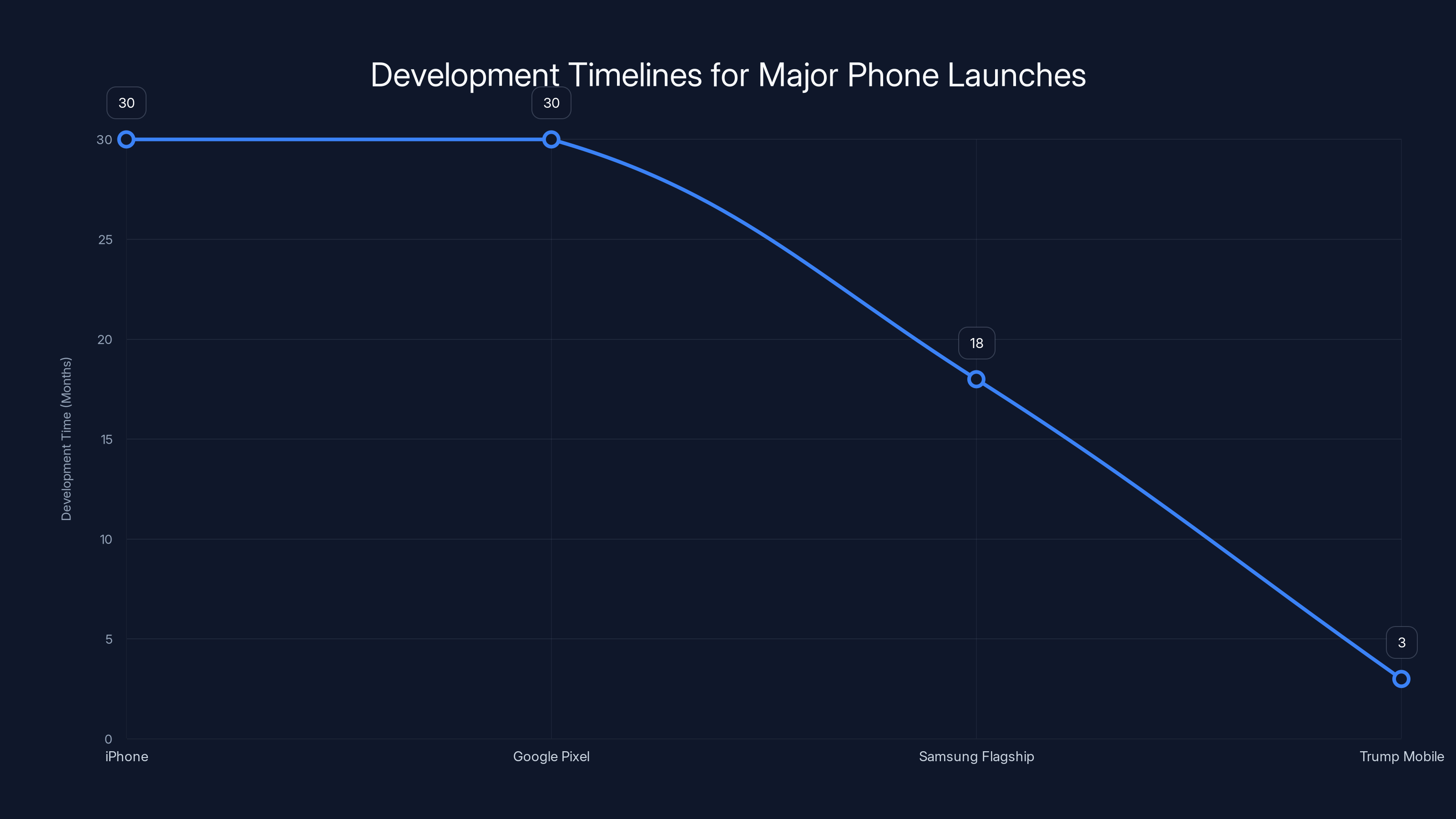 Development Timelines for Major Phone Launches