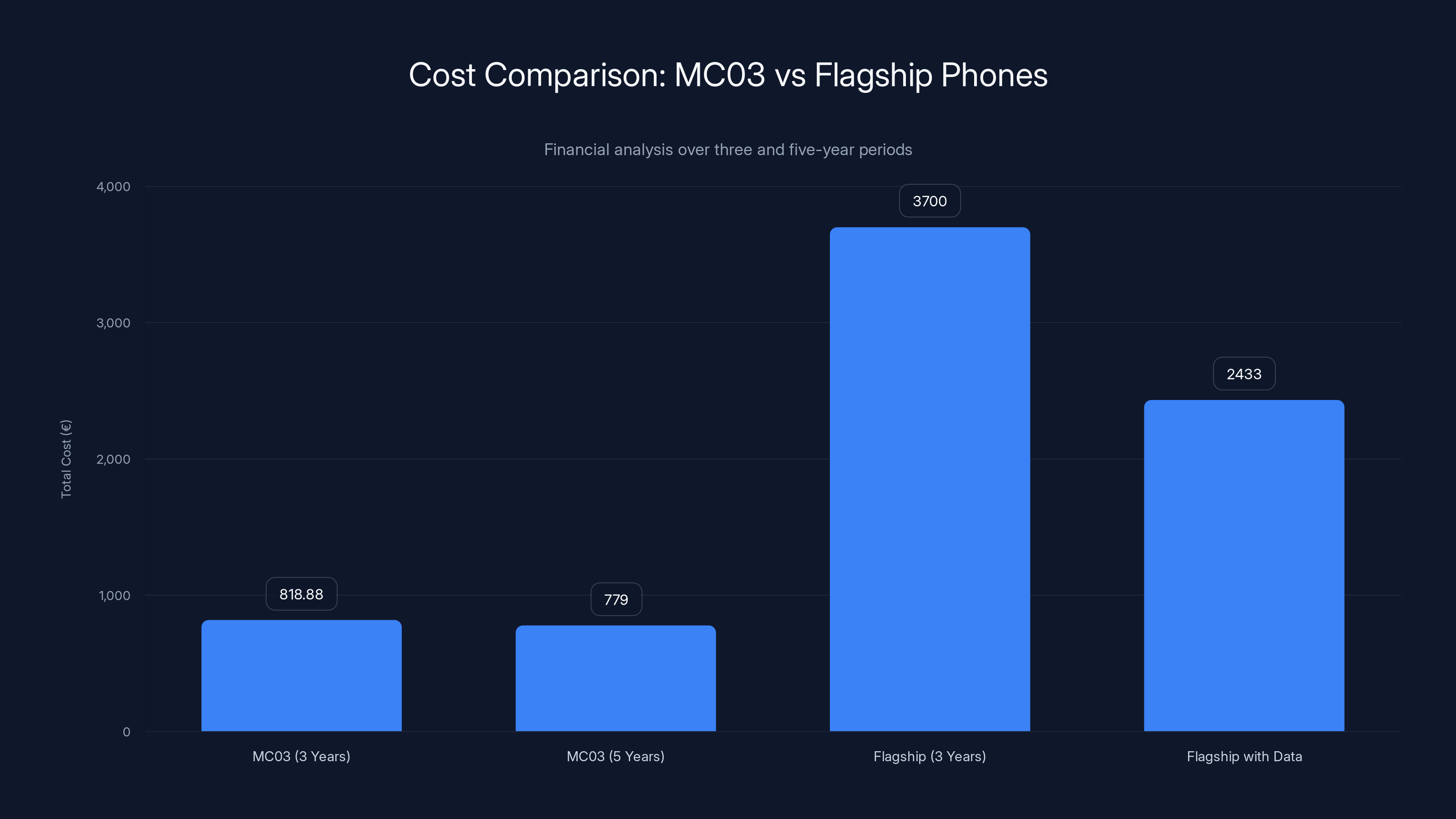 Cost Comparison: MC03 vs Flagship Phones