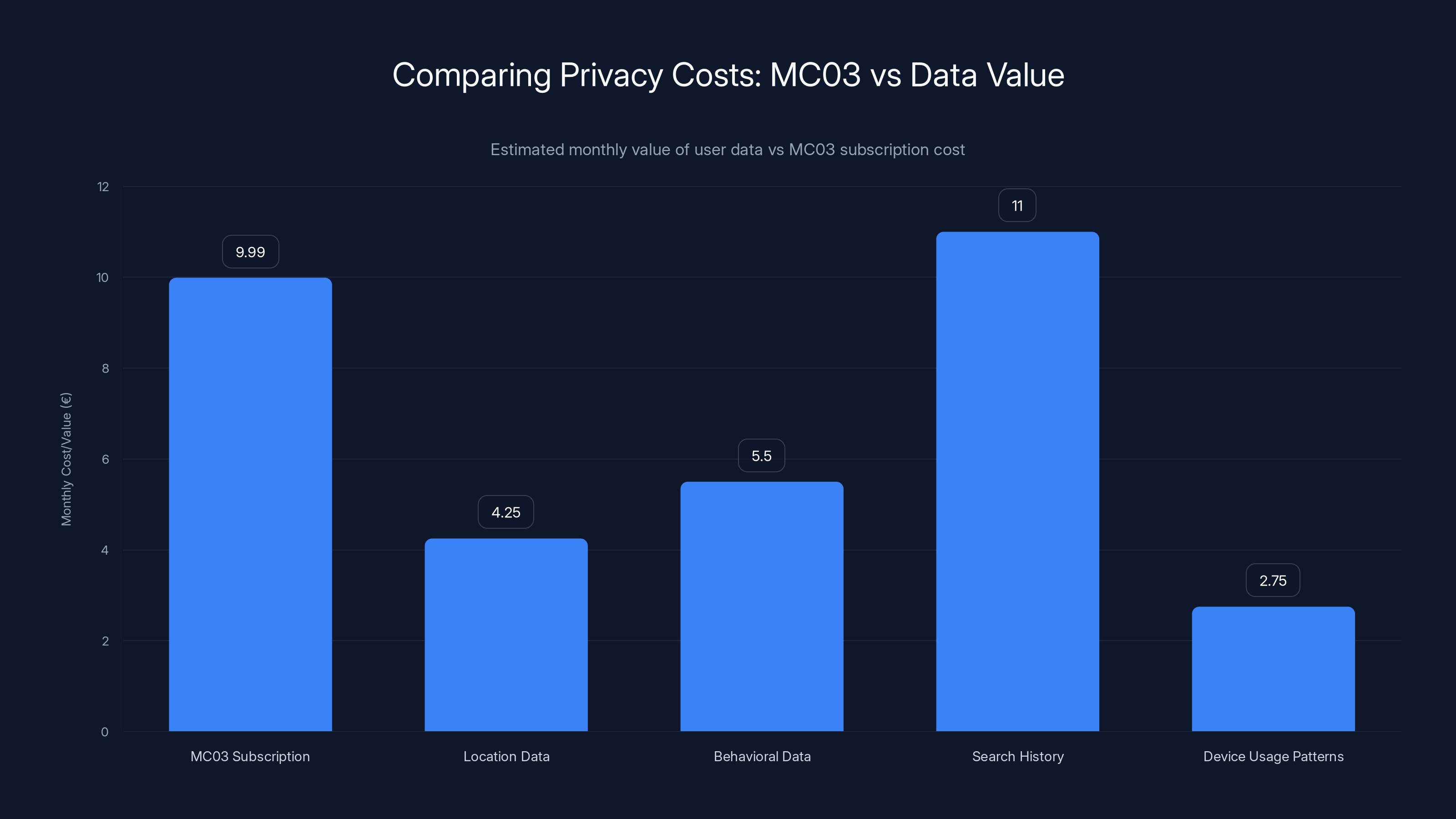 Comparing Privacy Costs: MC03 vs Data Value