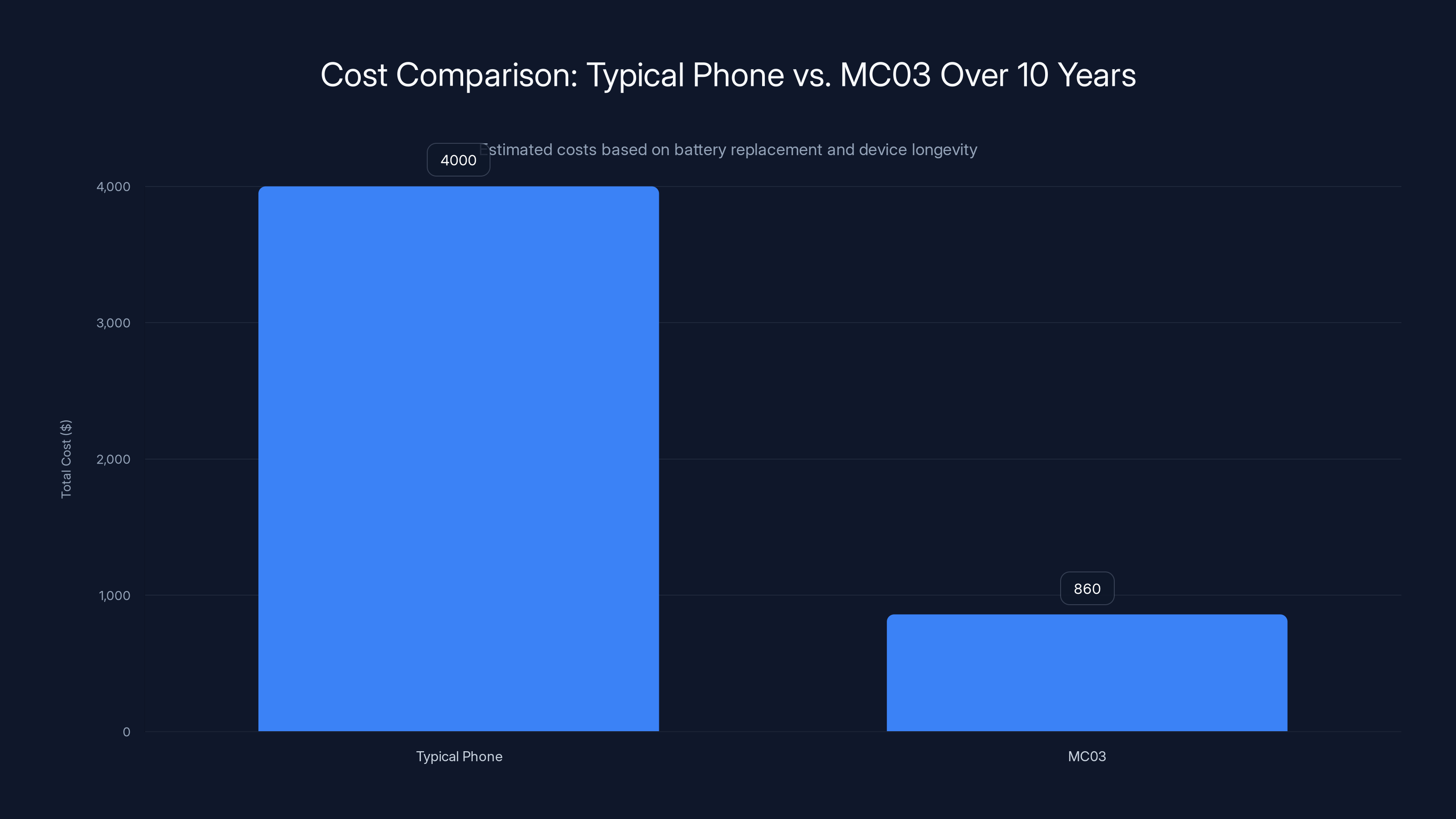 Cost Comparison: Typical Phone vs. MC03 Over 10 Years