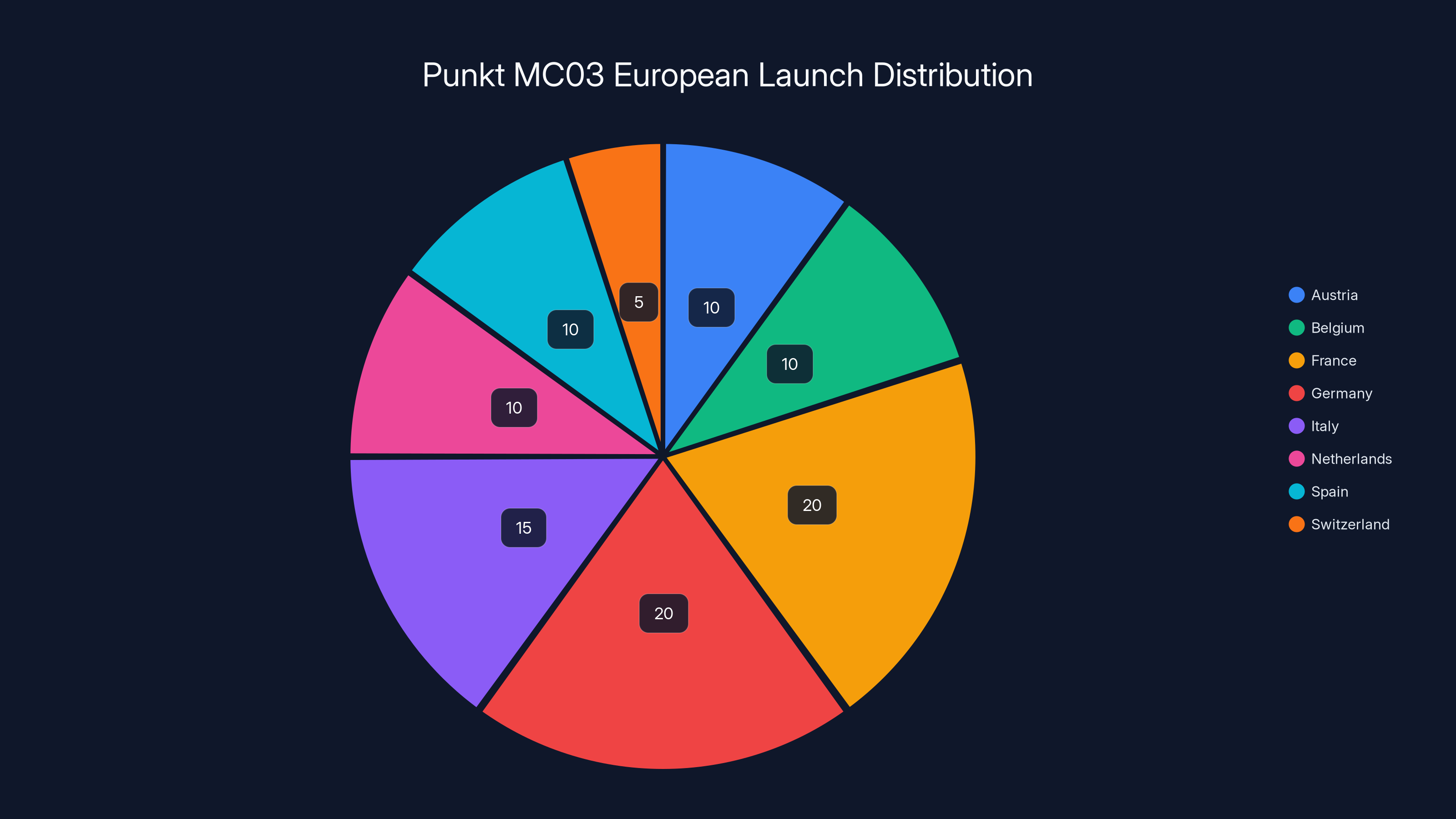Punkt MC03 European Launch Distribution