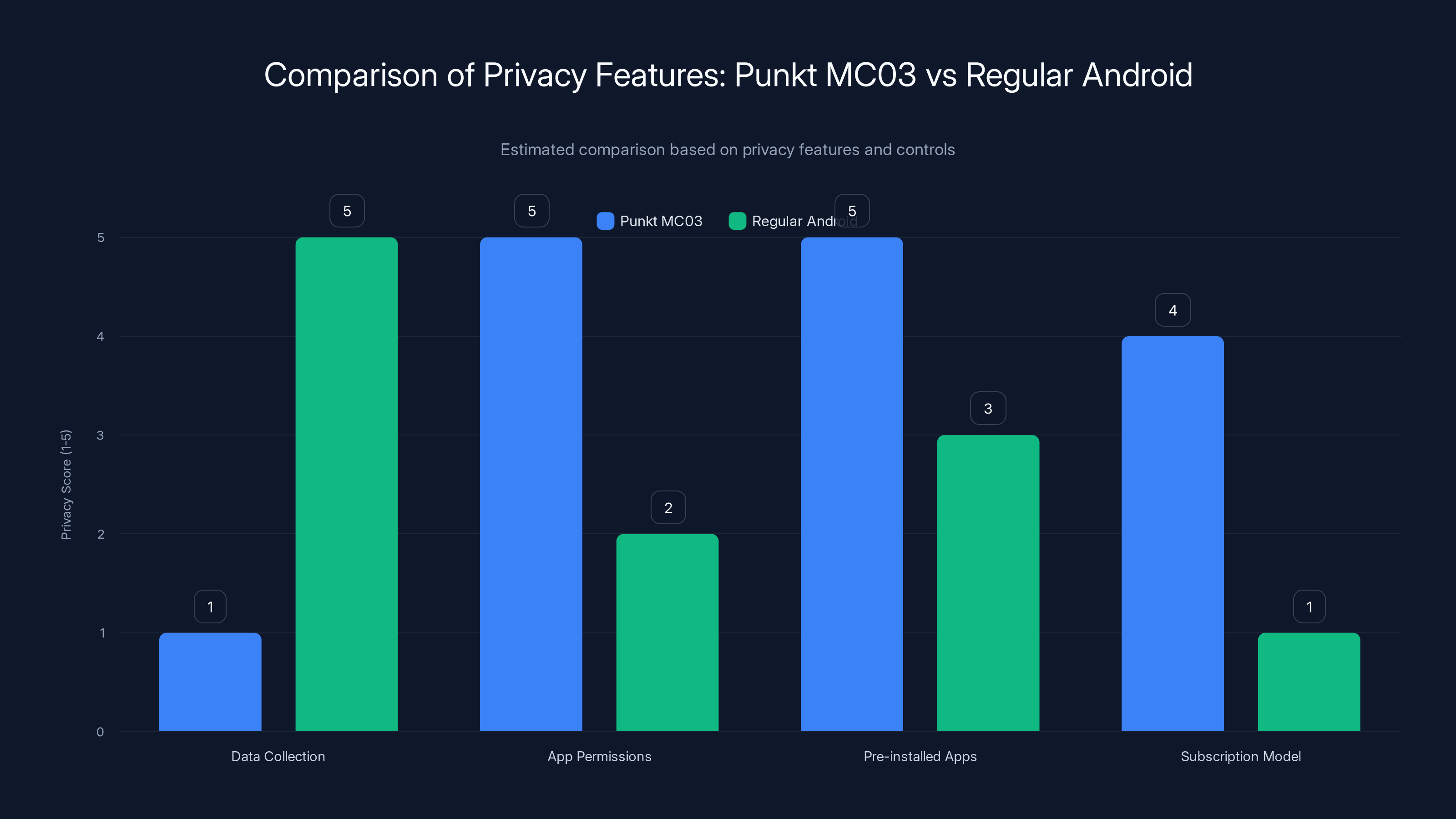 Comparison of Privacy Features: Punkt MC03 vs Regular Android