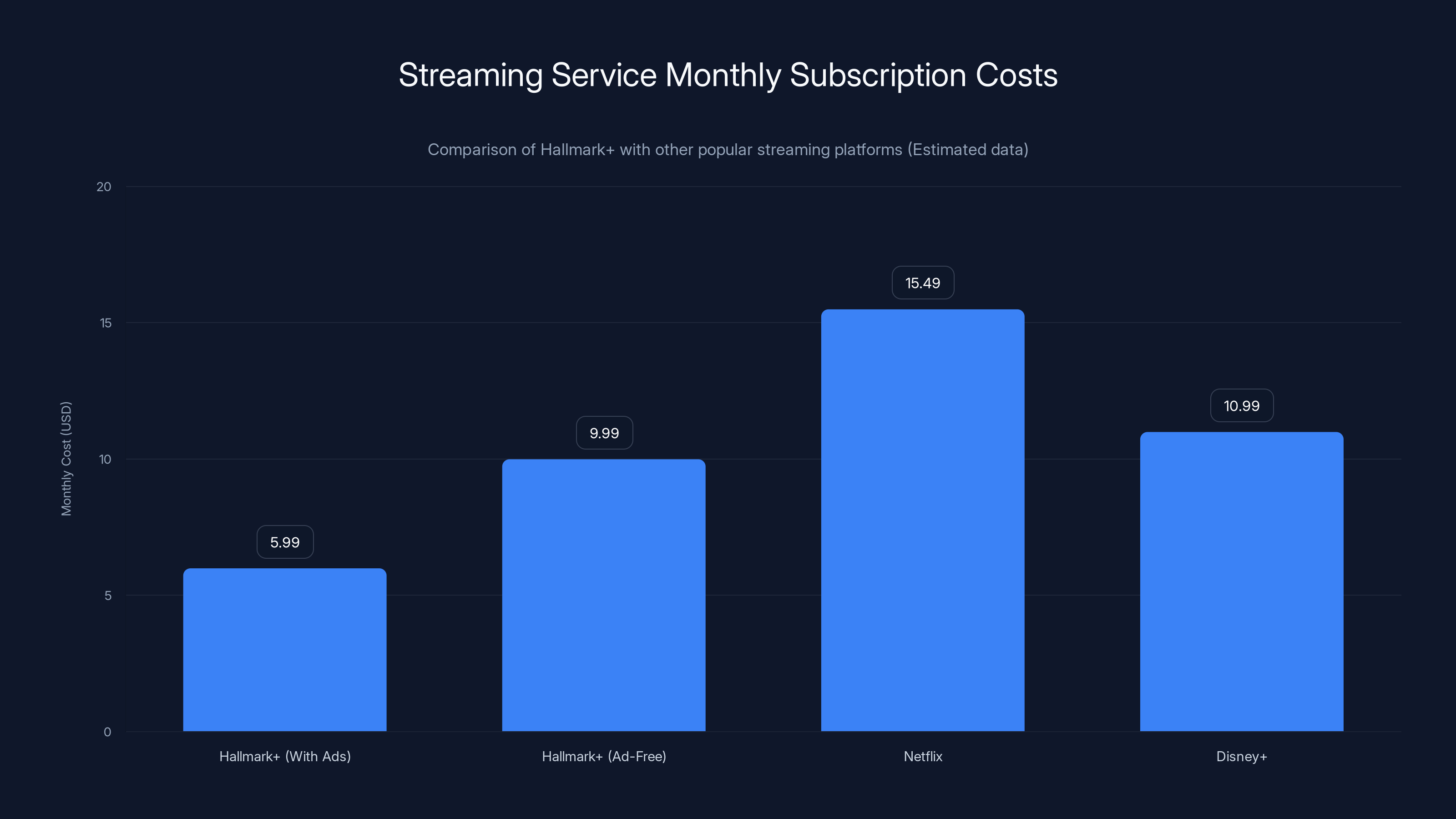 Streaming Service Monthly Subscription Costs