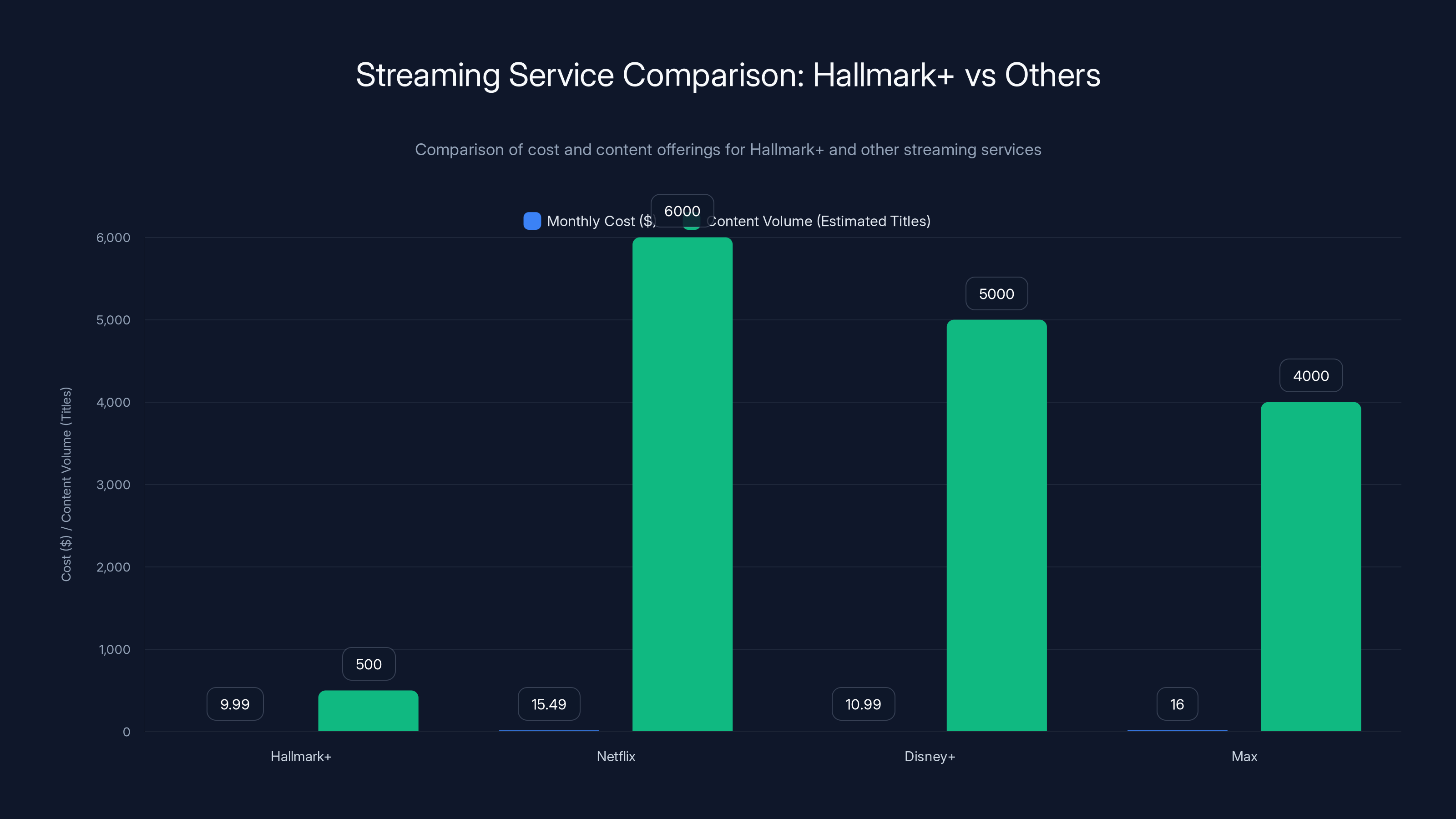Streaming Service Comparison: Hallmark+ vs Others