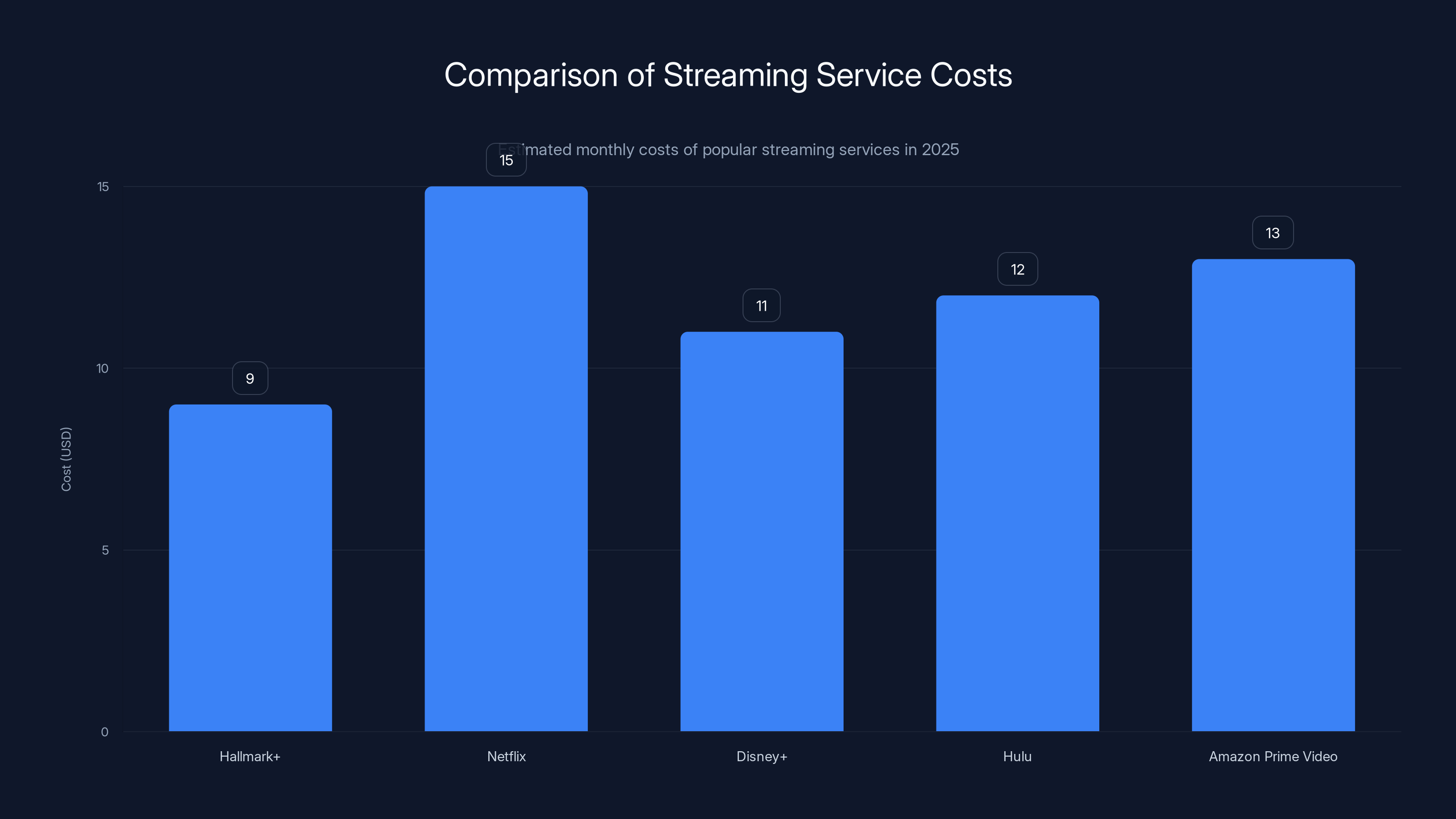 Comparison of Streaming Service Costs