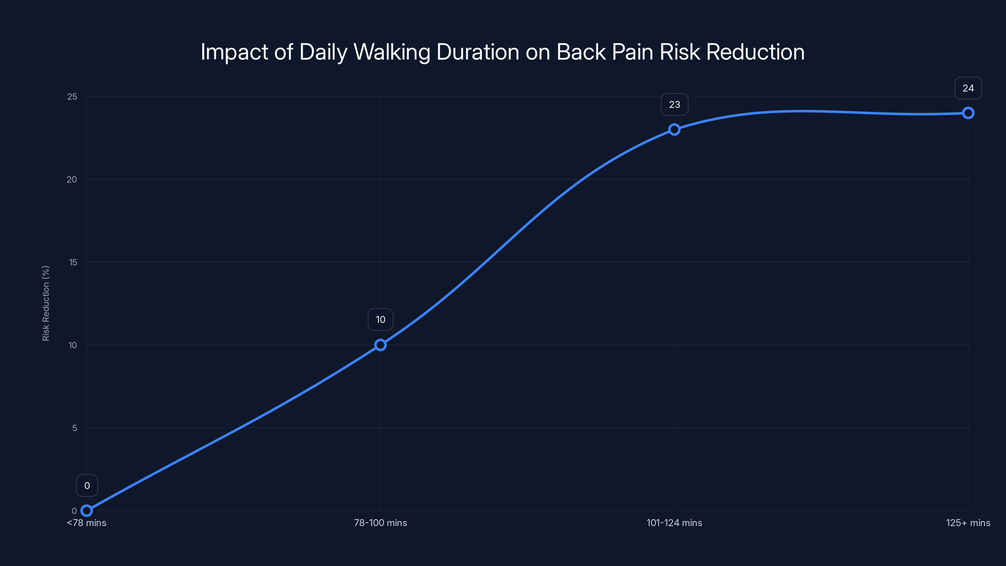 Impact of Daily Walking Duration on Back Pain Risk Reduction