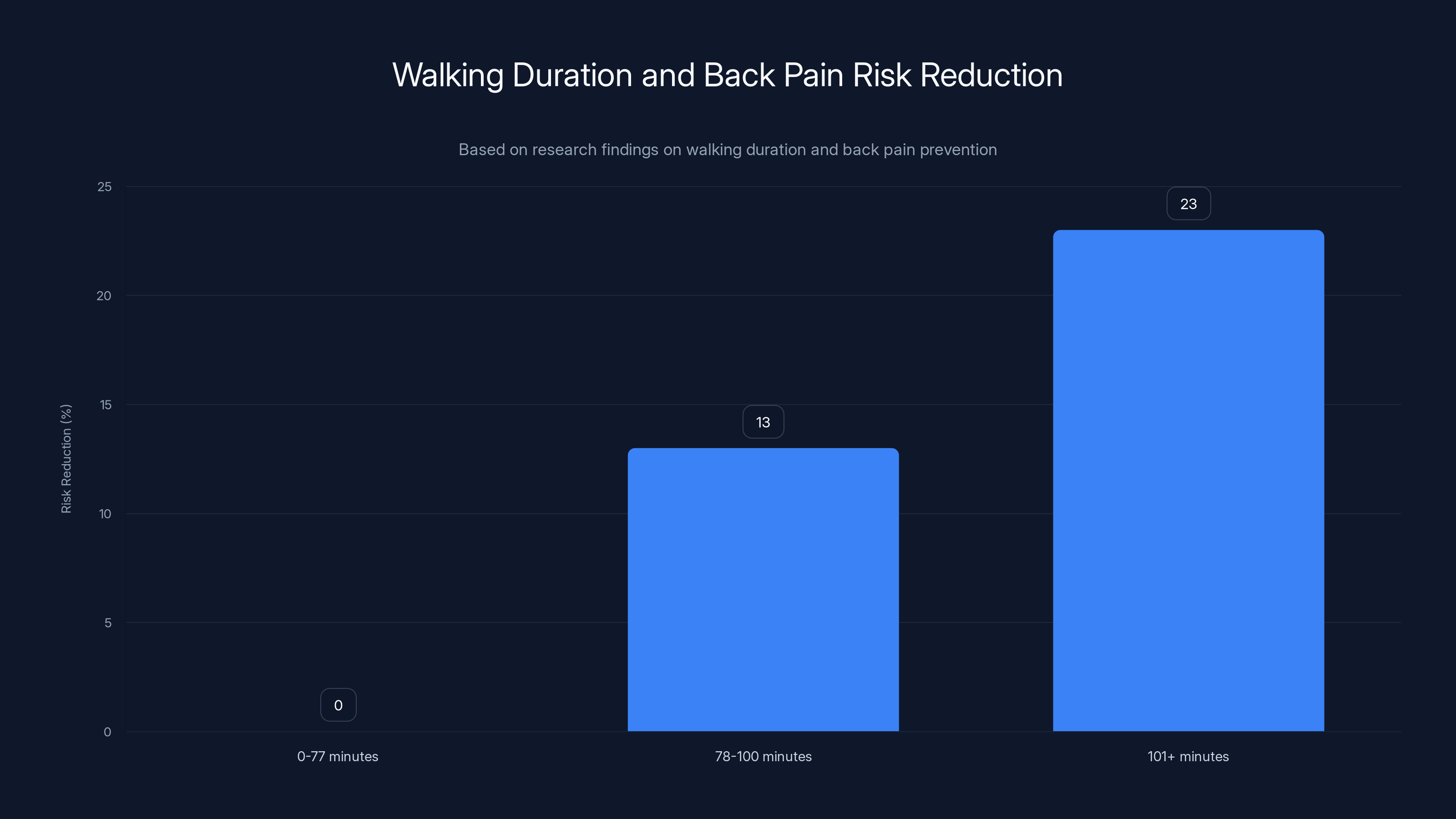 Walking Duration and Back Pain Risk Reduction
