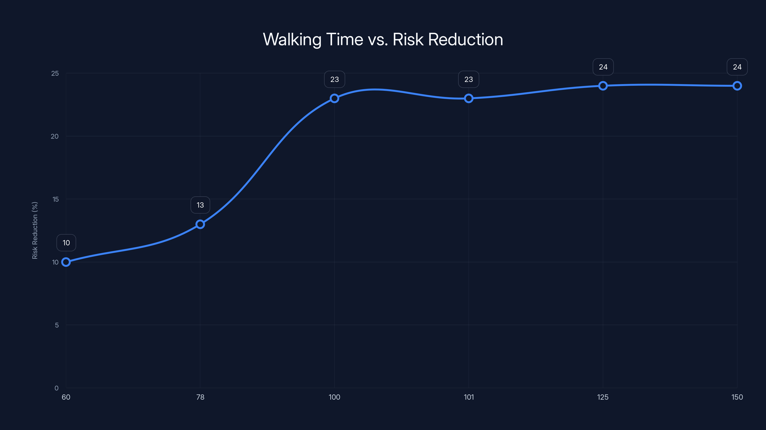 Walking Time vs. Risk Reduction