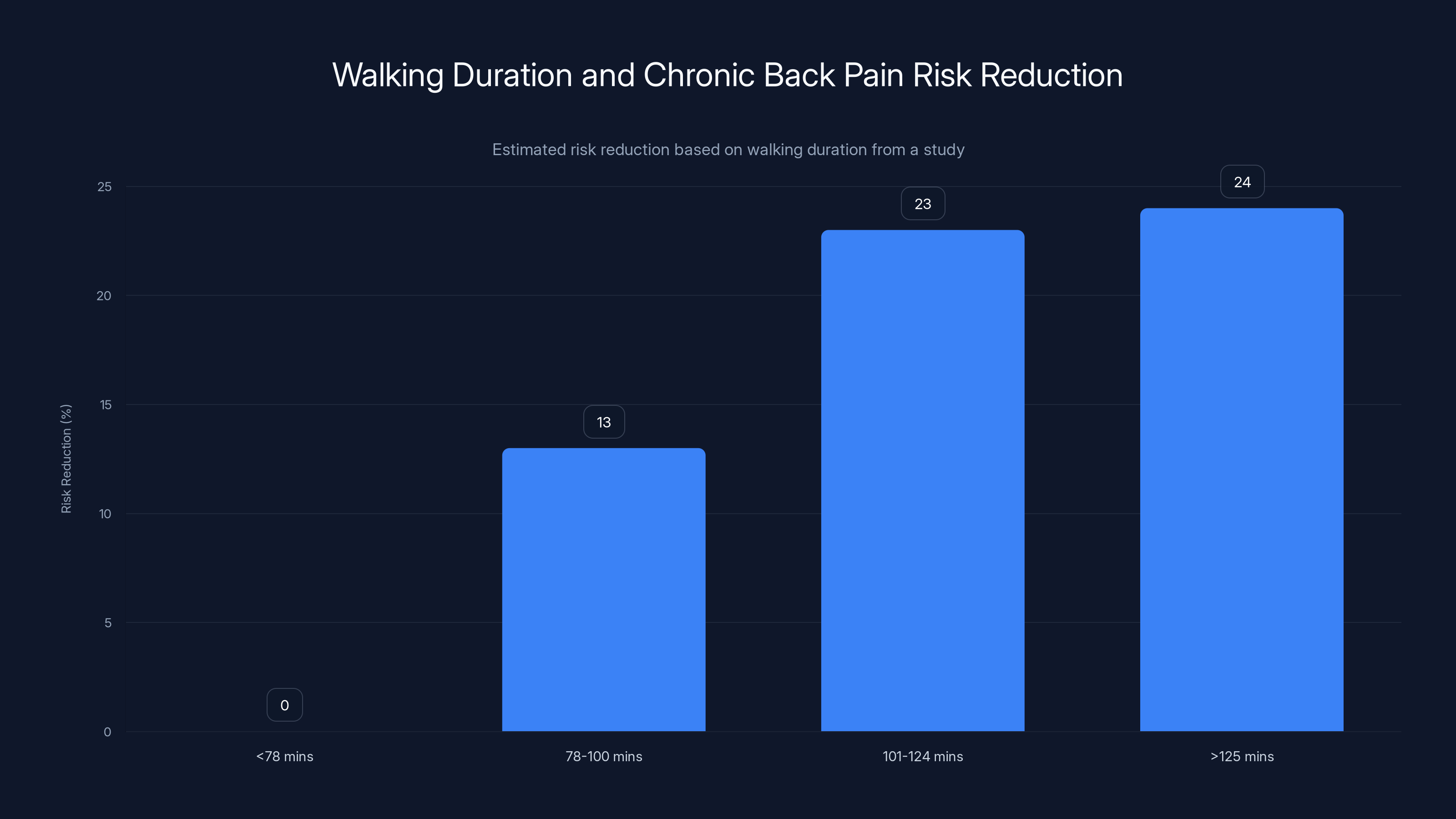 Walking Duration and Chronic Back Pain Risk Reduction