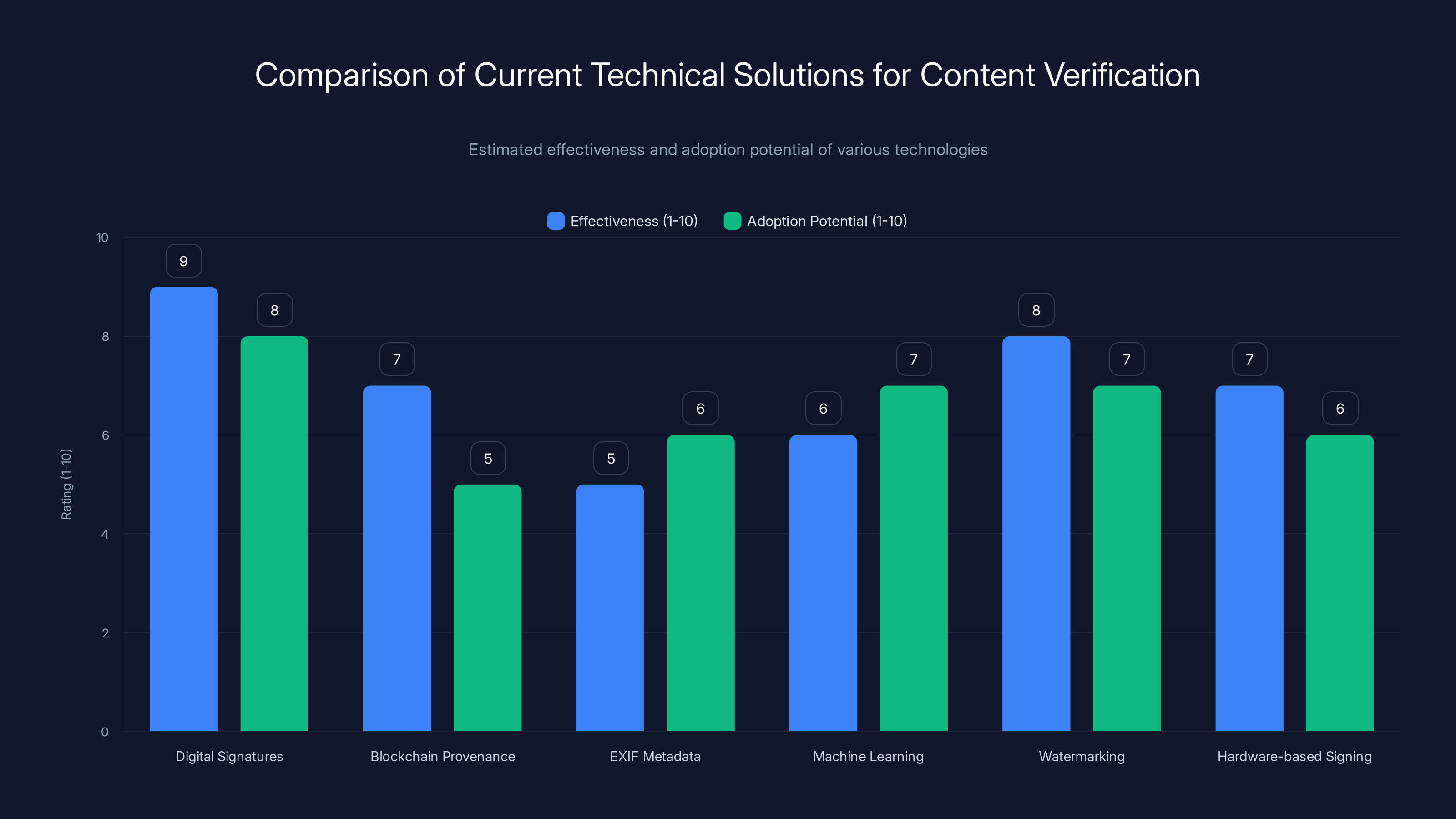 Comparison of Current Technical Solutions for Content Verification