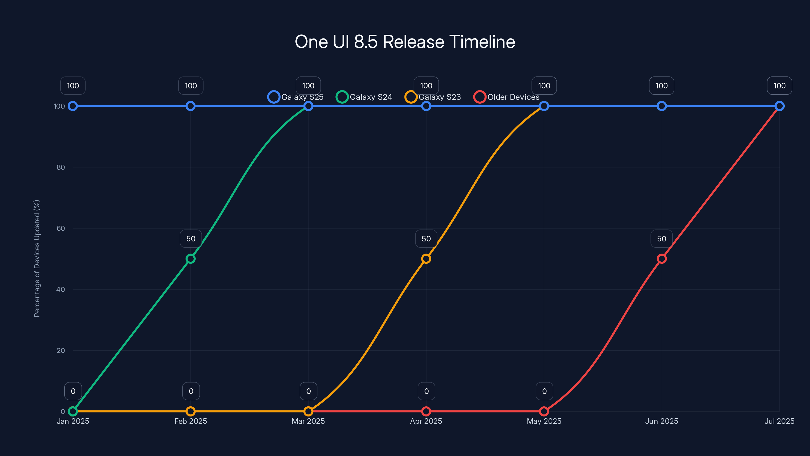 One UI 8.5 Release Timeline