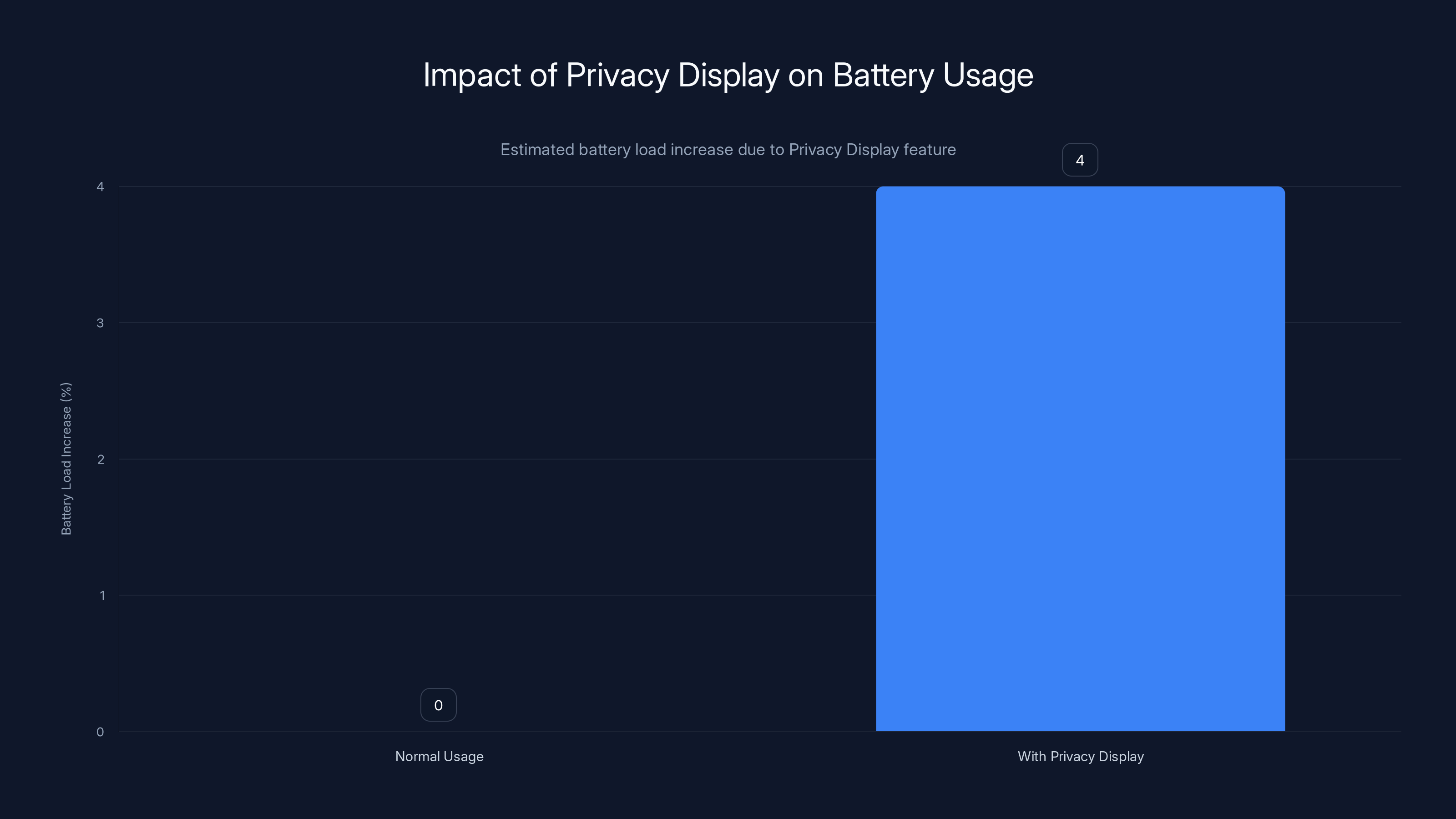Impact of Privacy Display on Battery Usage