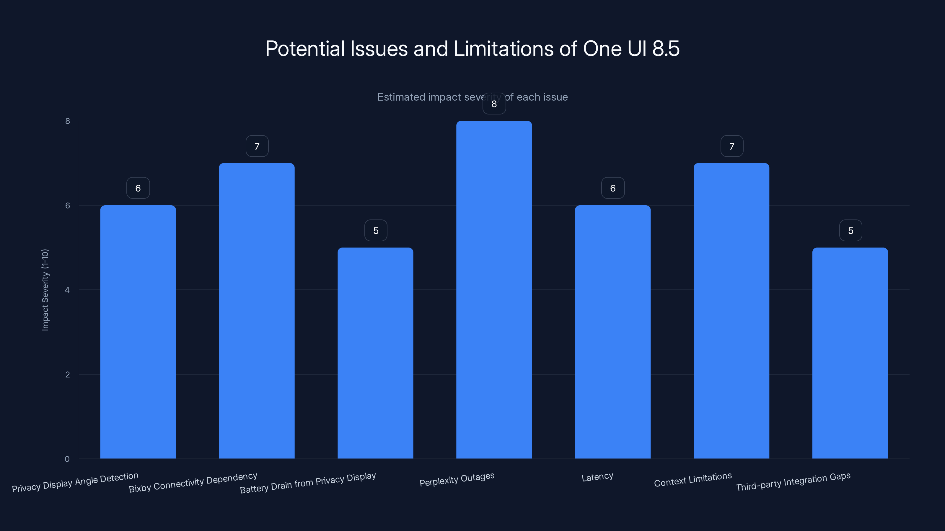 Potential Issues and Limitations of One UI 8.5