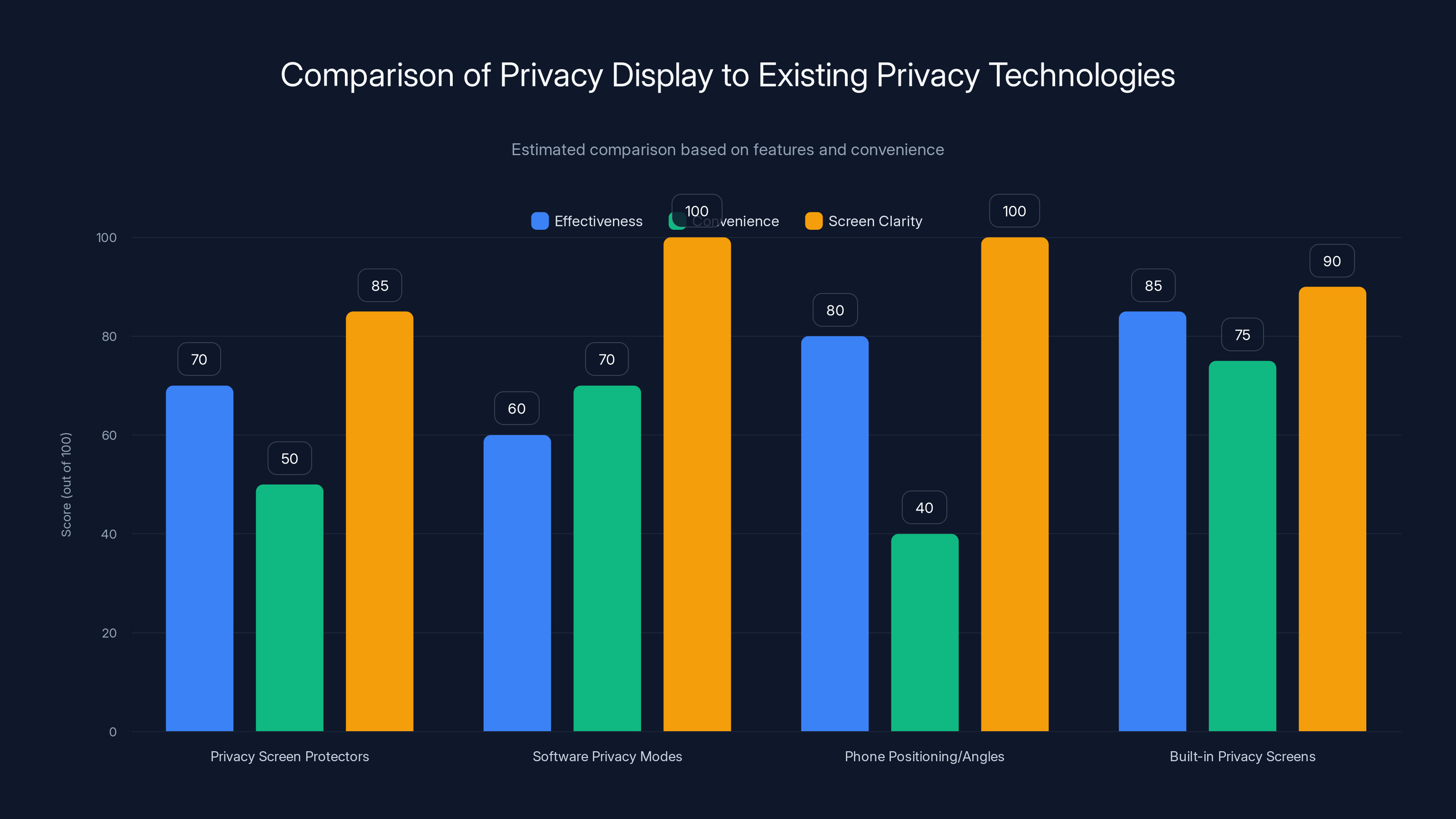 Comparison of Privacy Display to Existing Privacy Technologies