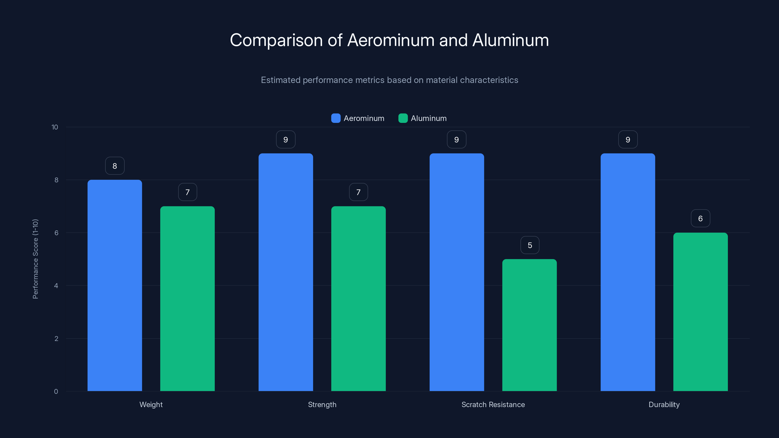 Comparison of Aerominum and Aluminum
