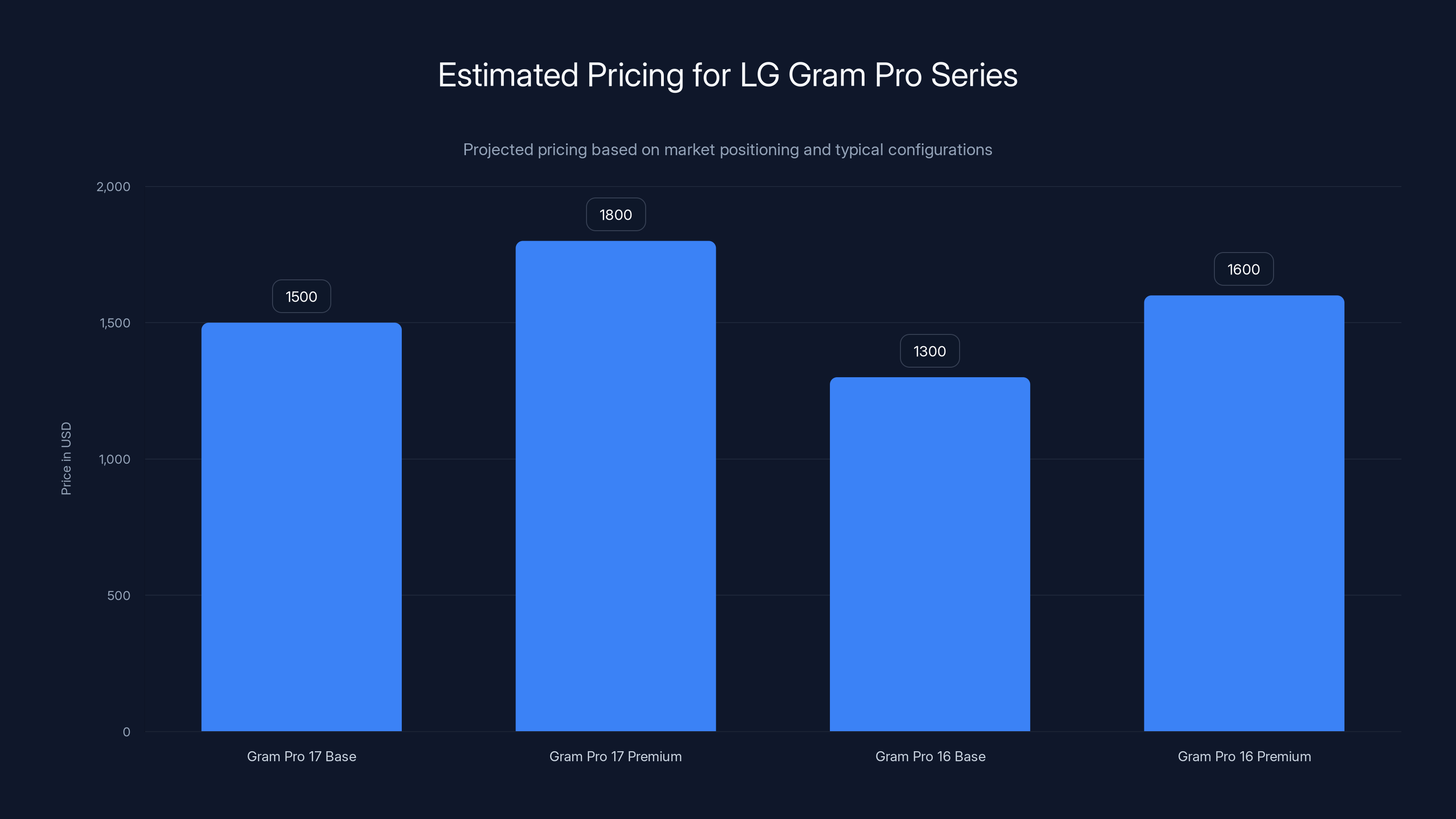 Estimated Pricing for LG Gram Pro Series