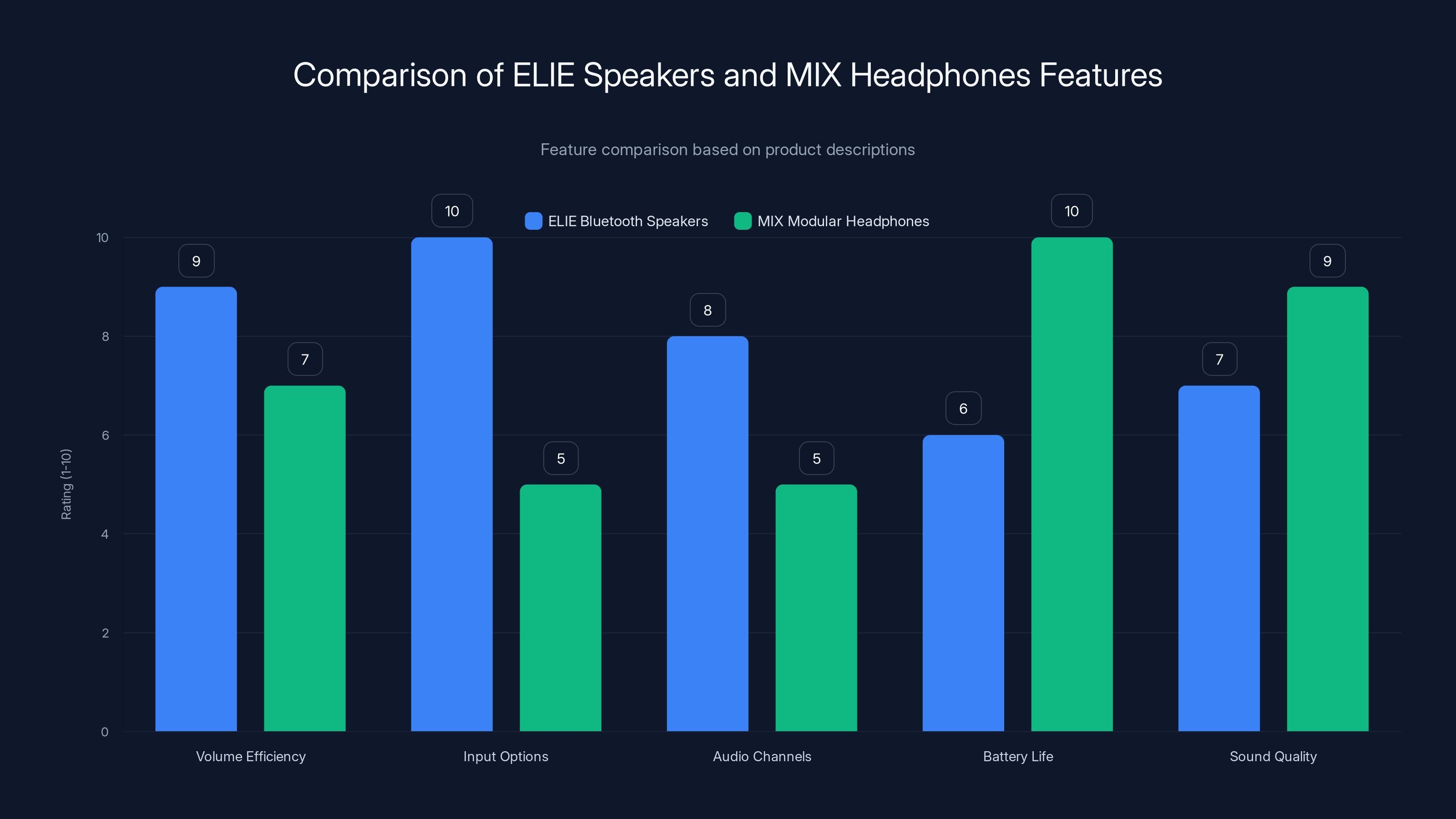 Comparison of ELIE Speakers and MIX Headphones Features