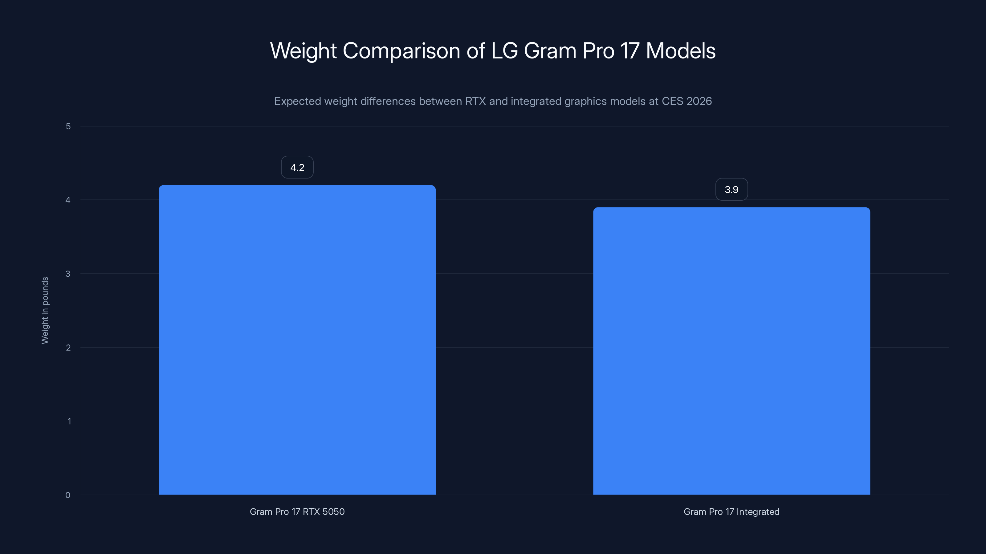 Weight Comparison of LG Gram Pro 17 Models