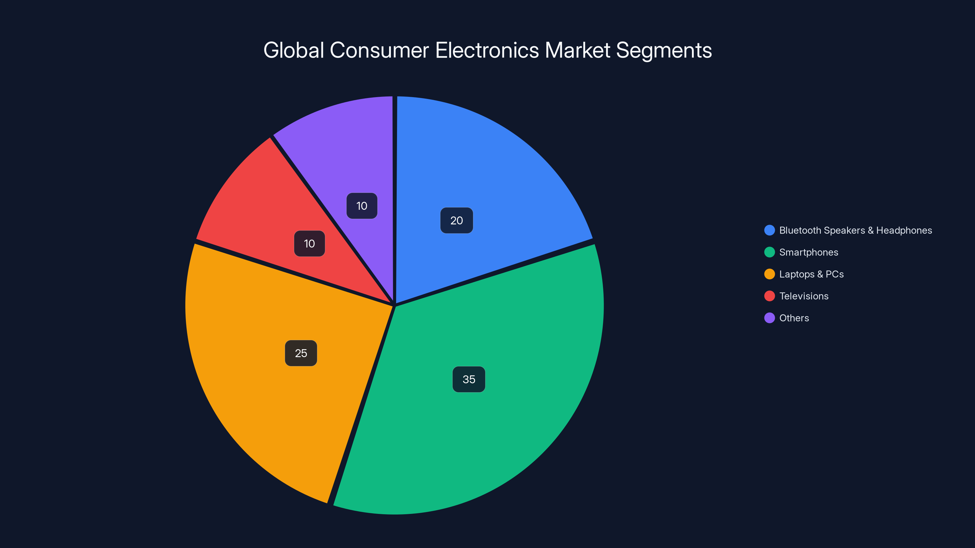 Global Consumer Electronics Market Segments