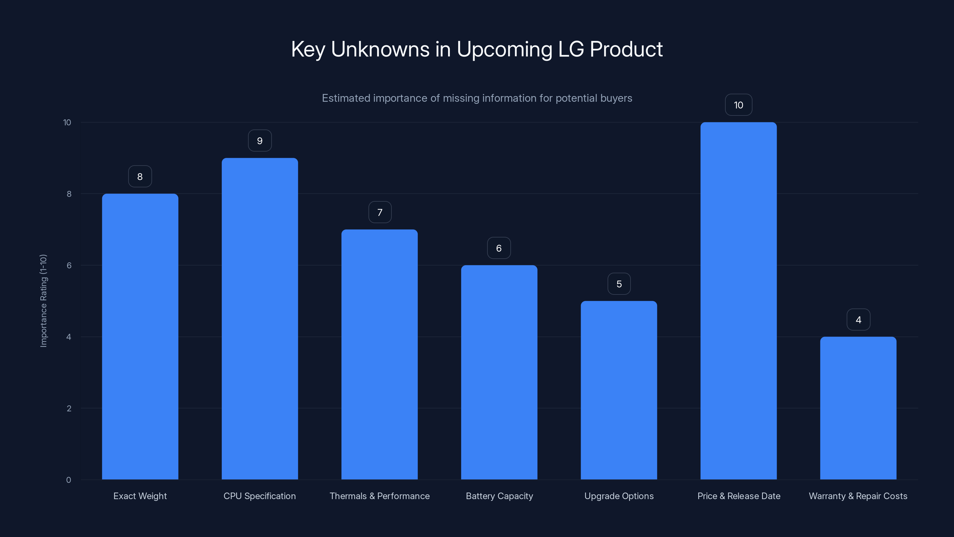 Key Unknowns in Upcoming LG Product