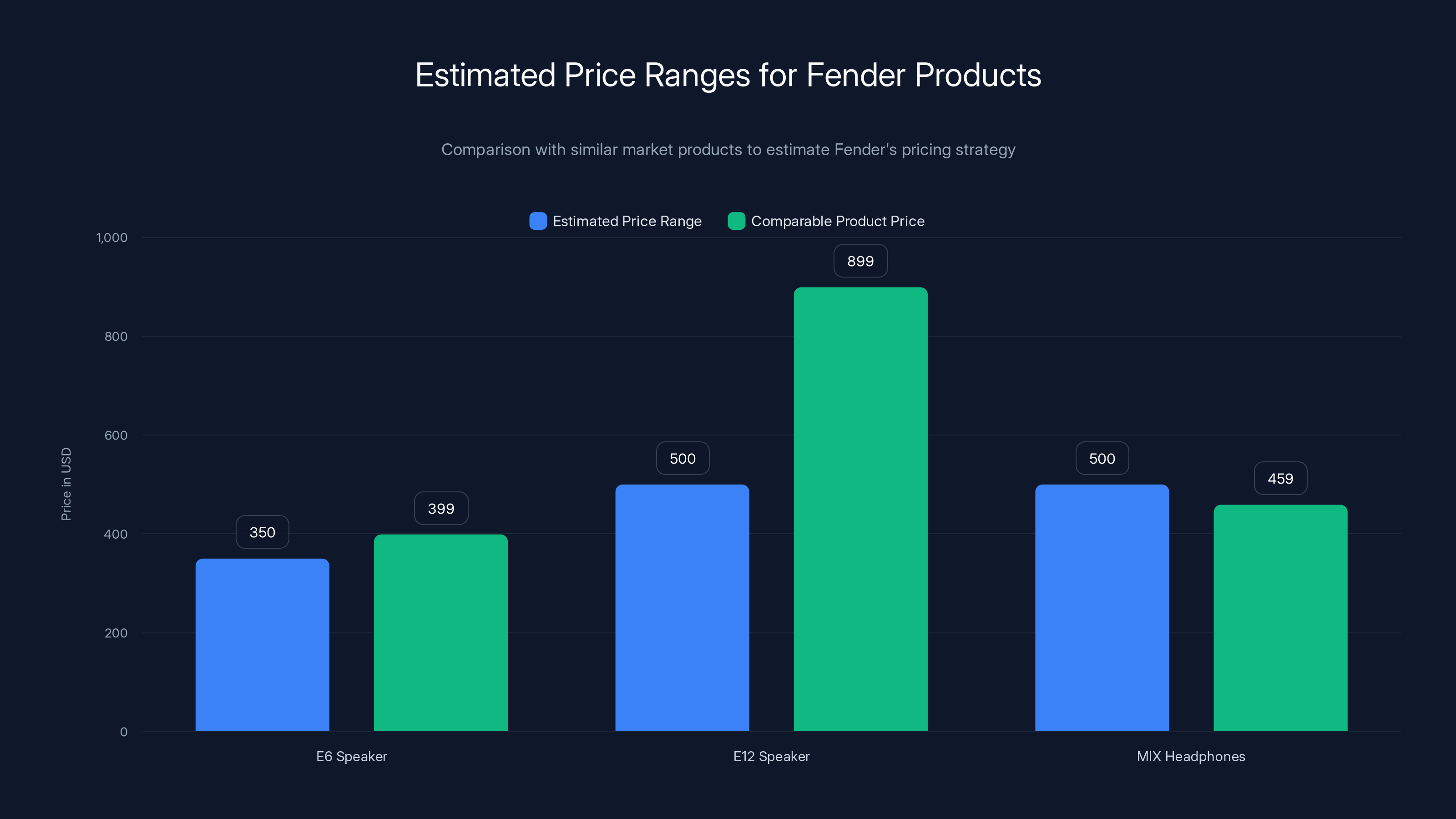 Estimated Price Ranges for Fender Products