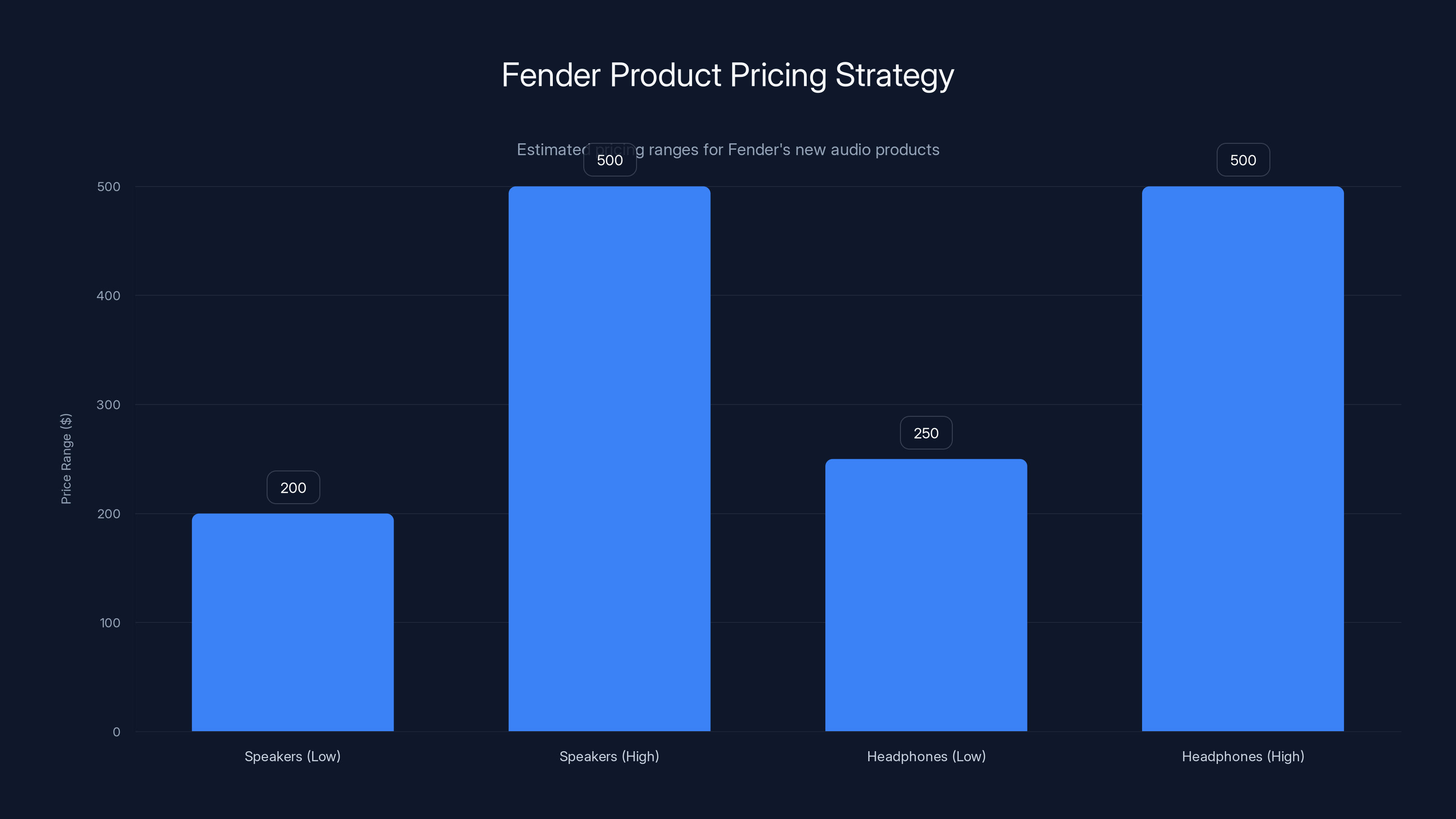 Fender Product Pricing Strategy