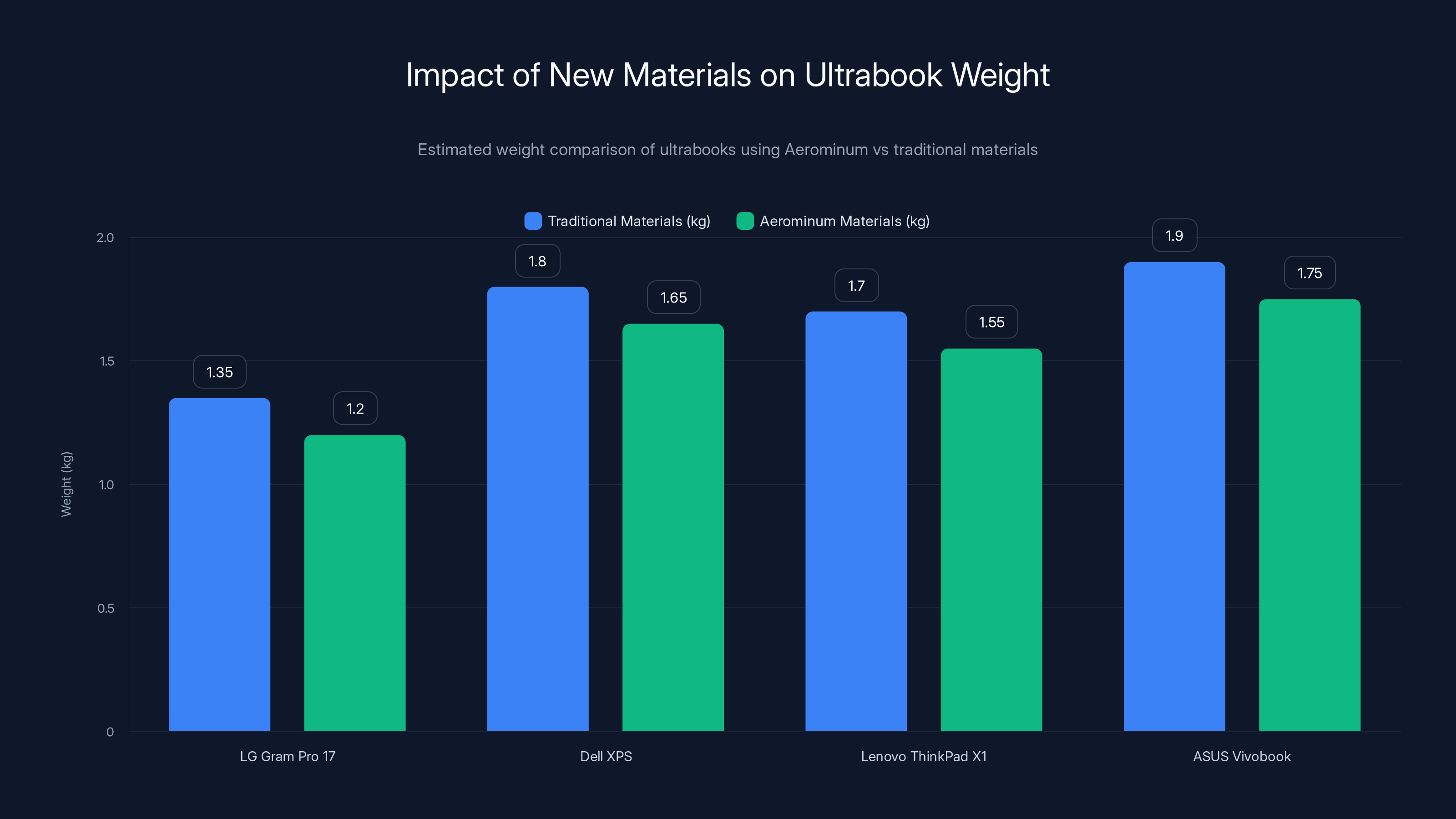 Impact of New Materials on Ultrabook Weight