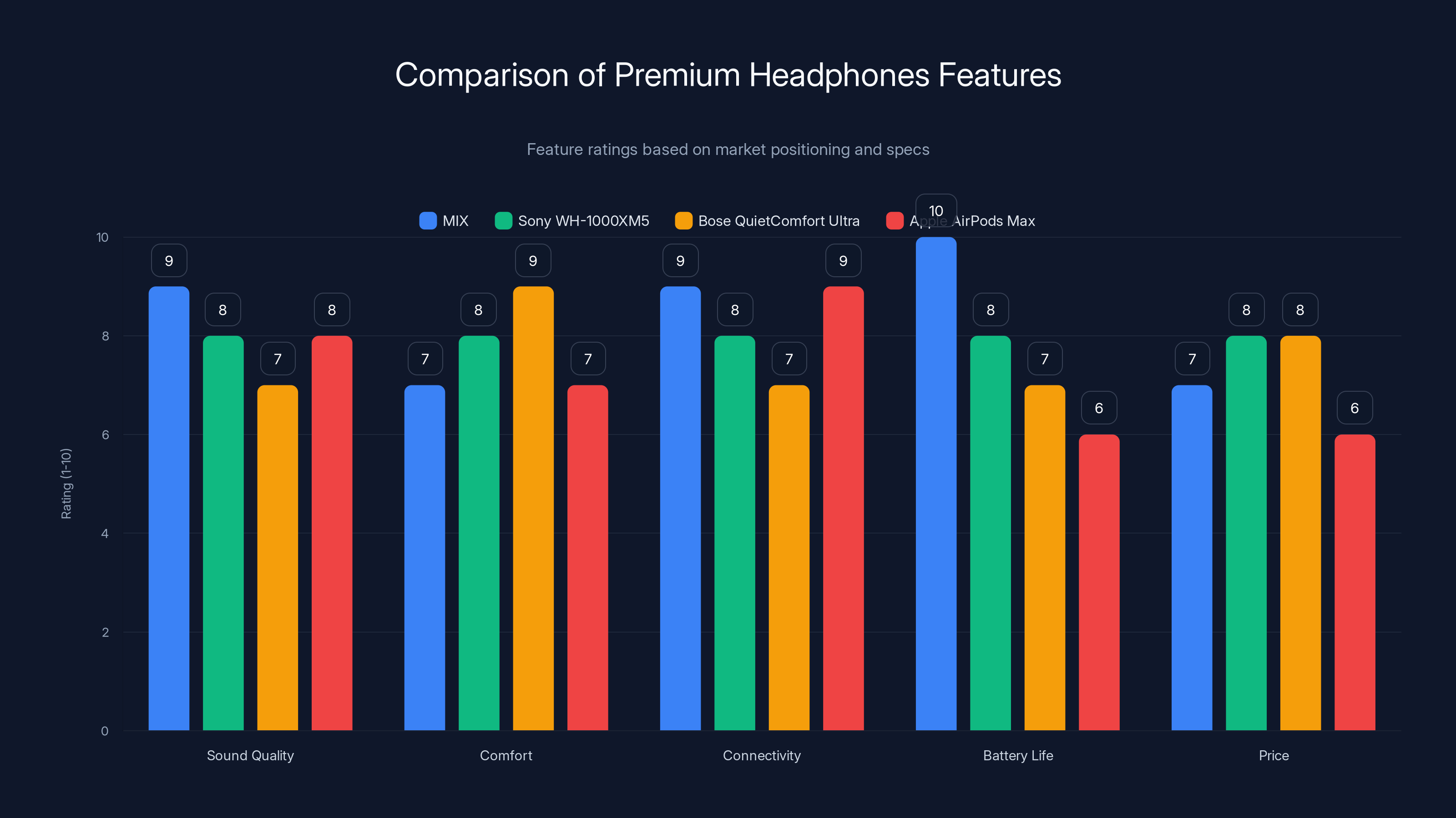 Comparison of Premium Headphones Features