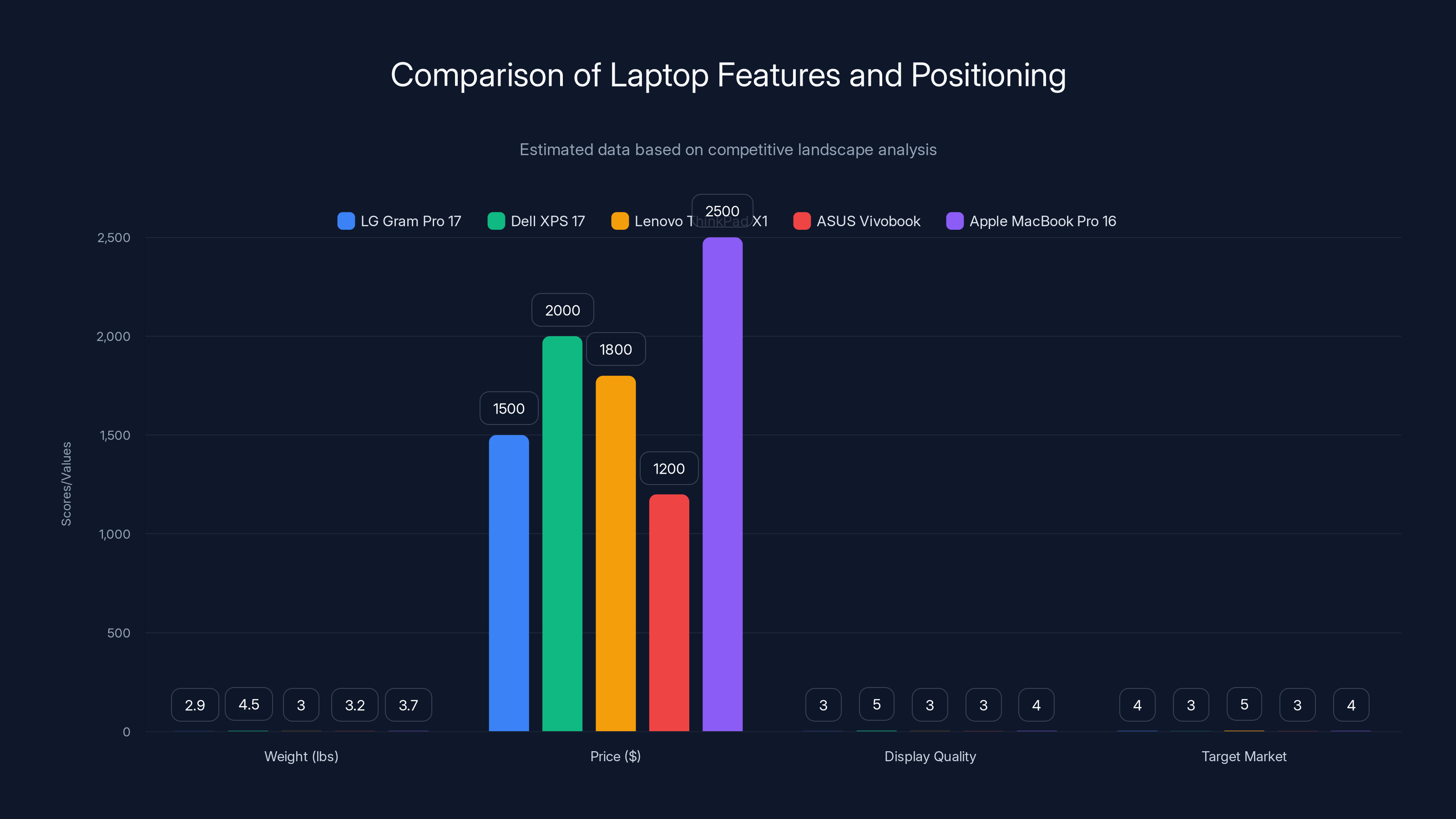 Comparison of Laptop Features and Positioning
