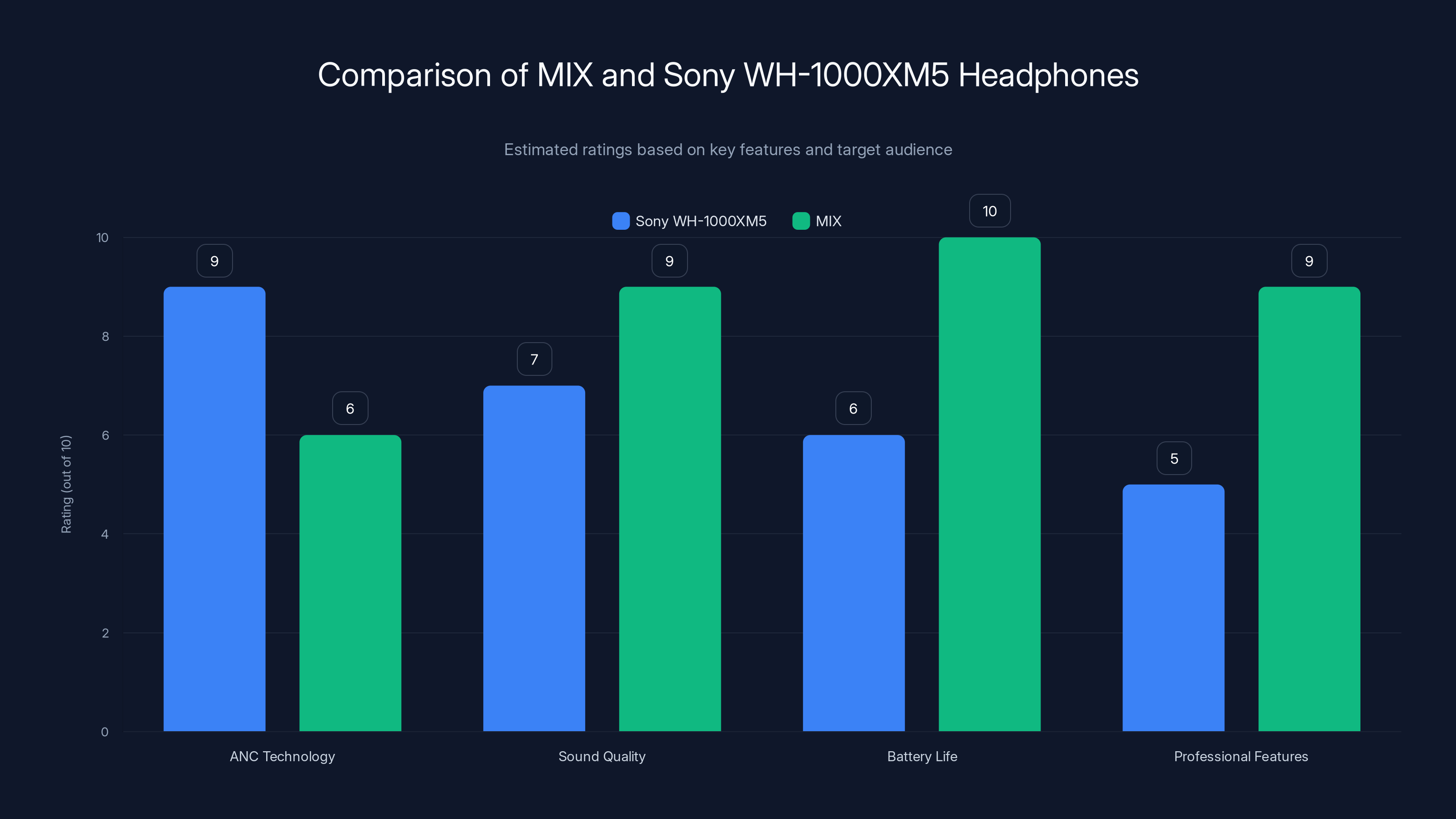 Comparison of MIX and Sony WH-1000XM5 Headphones