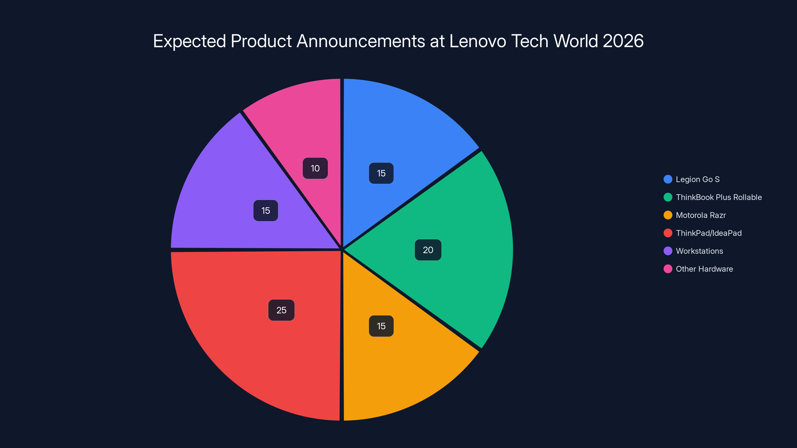 Expected Product Announcements at Lenovo Tech World 2026