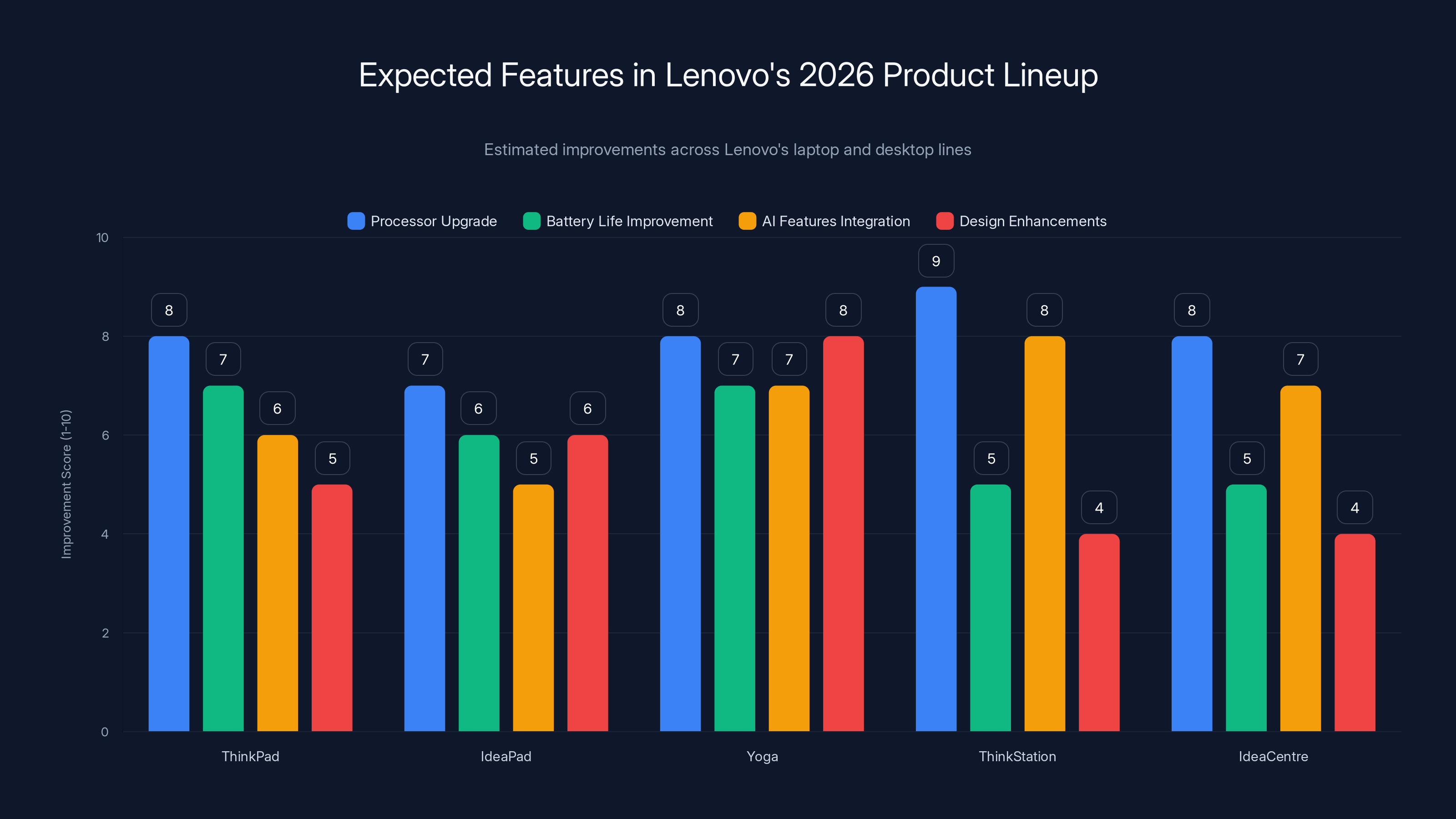 Expected Features in Lenovo's 2026 Product Lineup