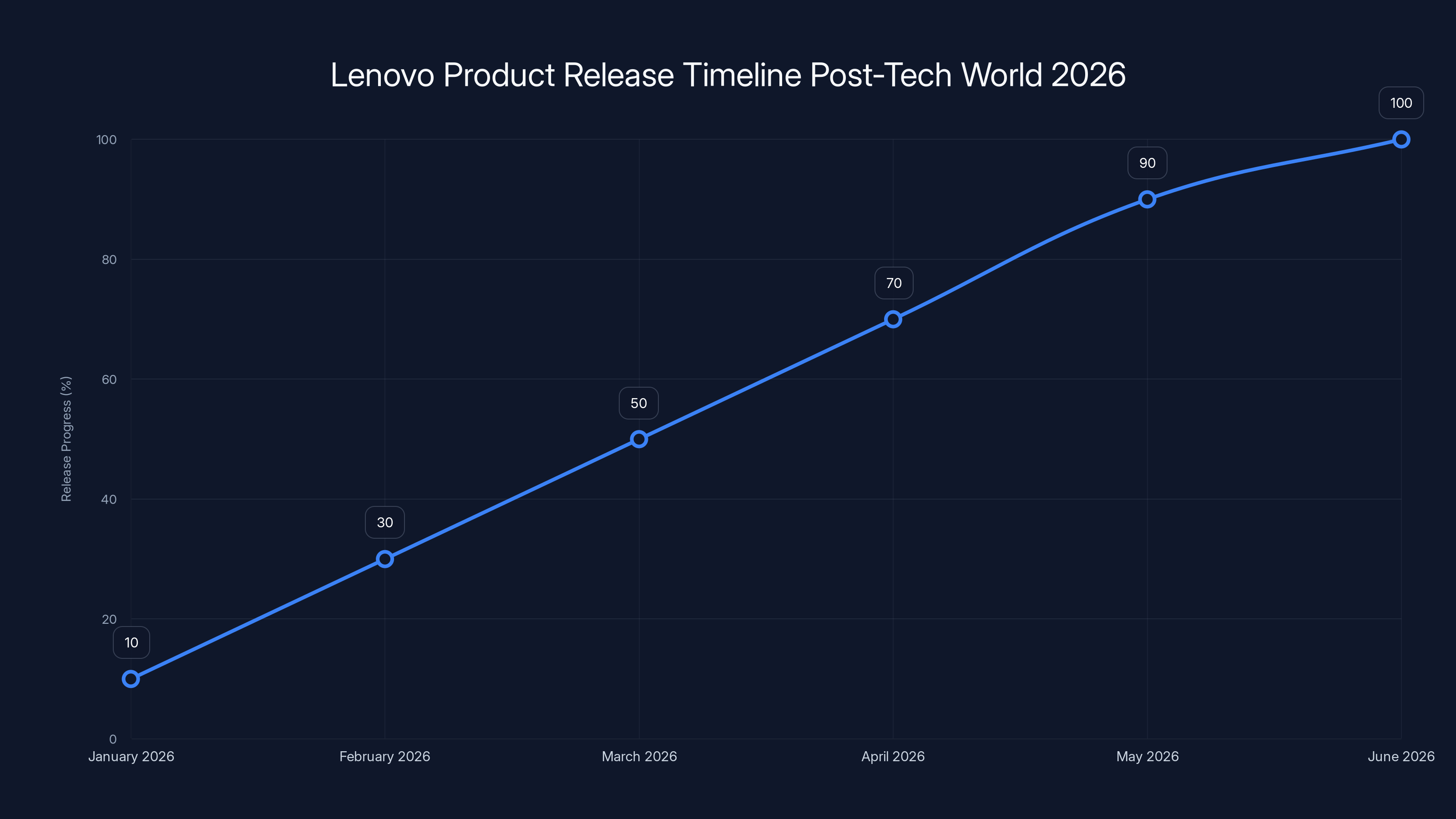 Lenovo Product Release Timeline Post-Tech World 2026
