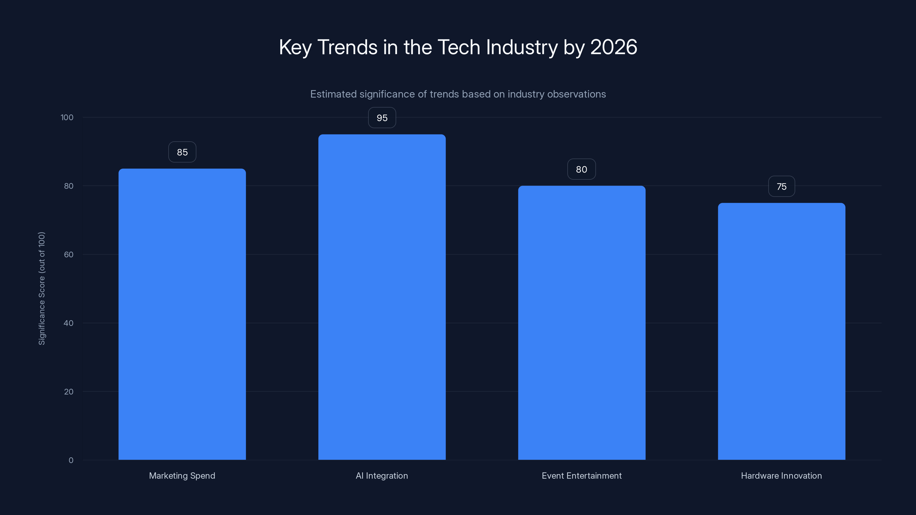 Key Trends in the Tech Industry by 2026