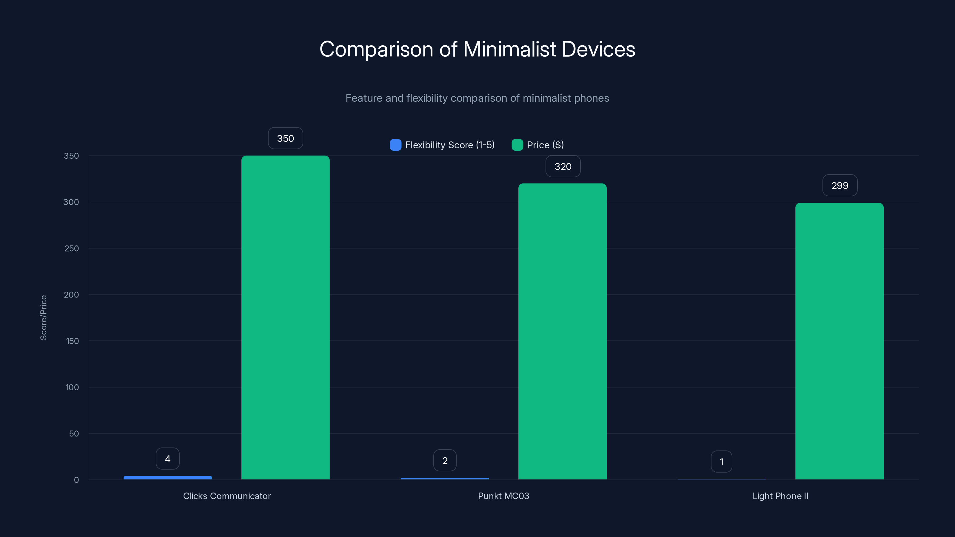 Comparison of Minimalist Devices